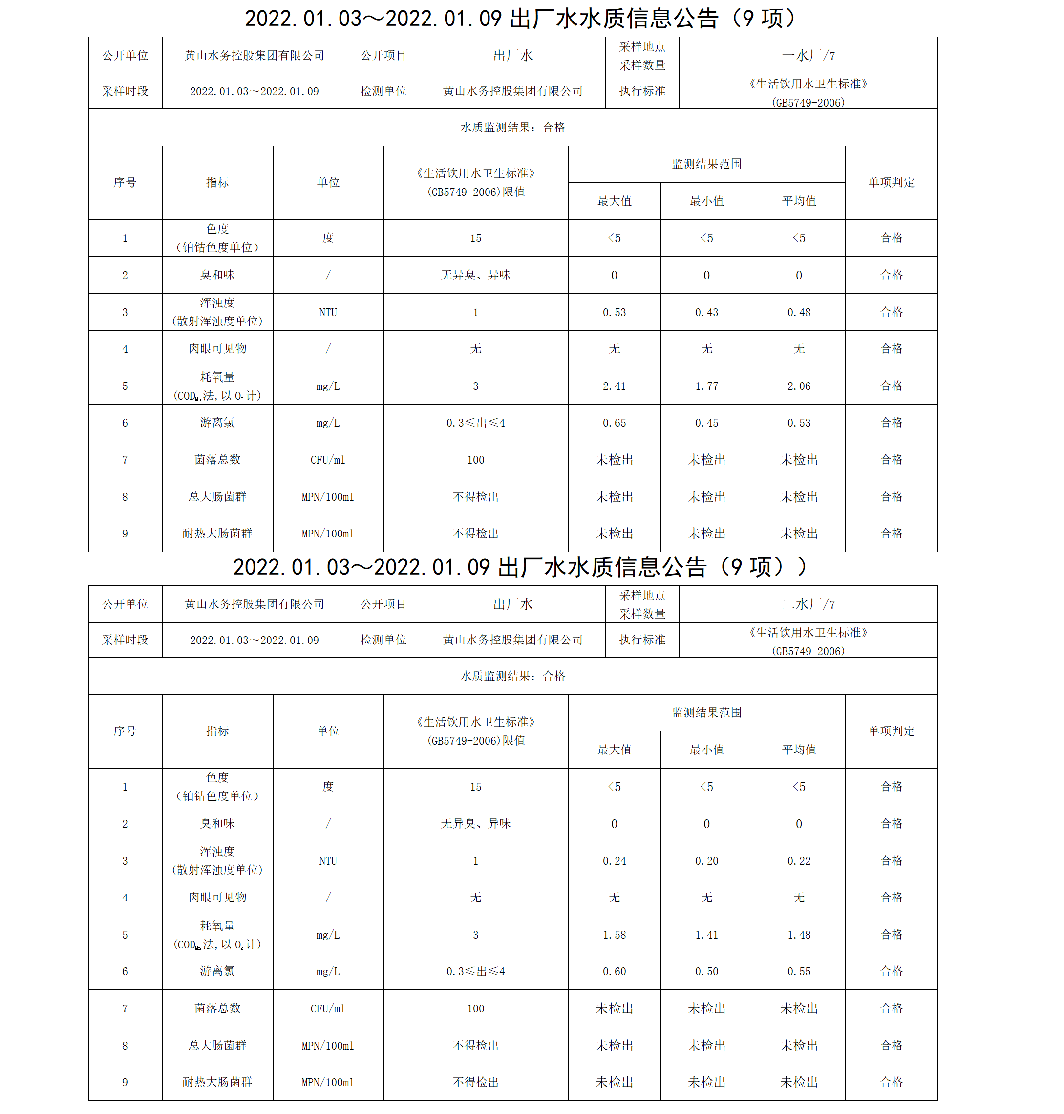 2022.01.03~2022.01.09出廠水水質信息公告（9項）_01.png