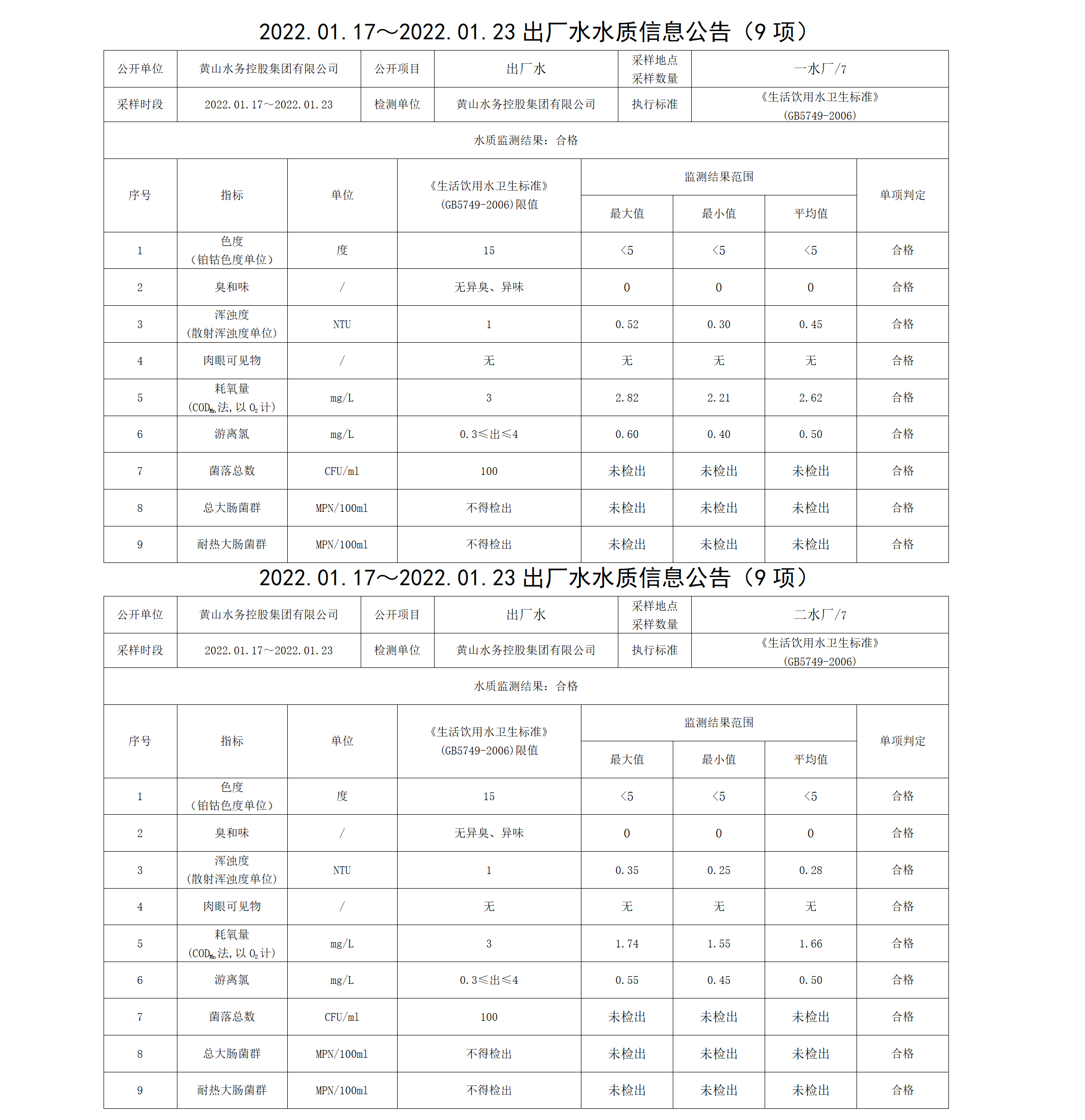 2022.01.17~2022.01.23出廠水水質信息公告（9項）_01.png