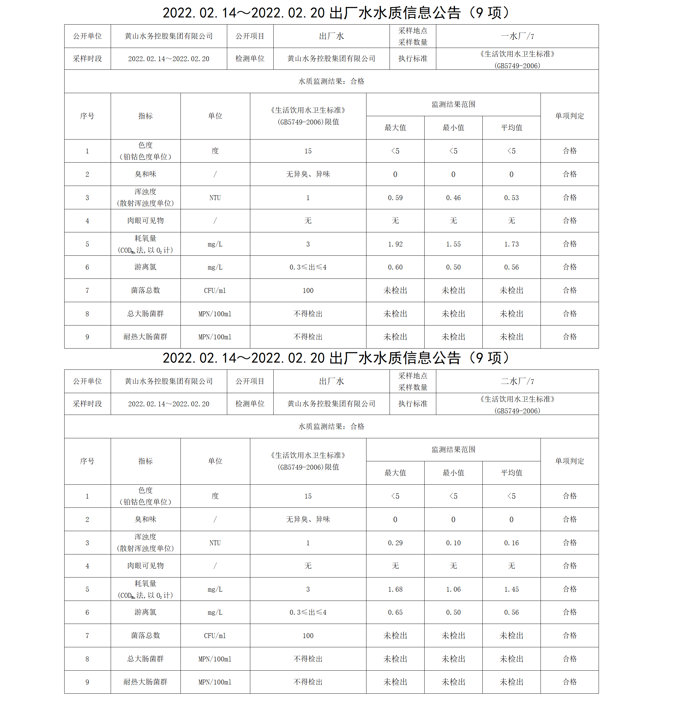 2022.02.14~2022.02.20出廠水水質信息公告（9項）_01.png