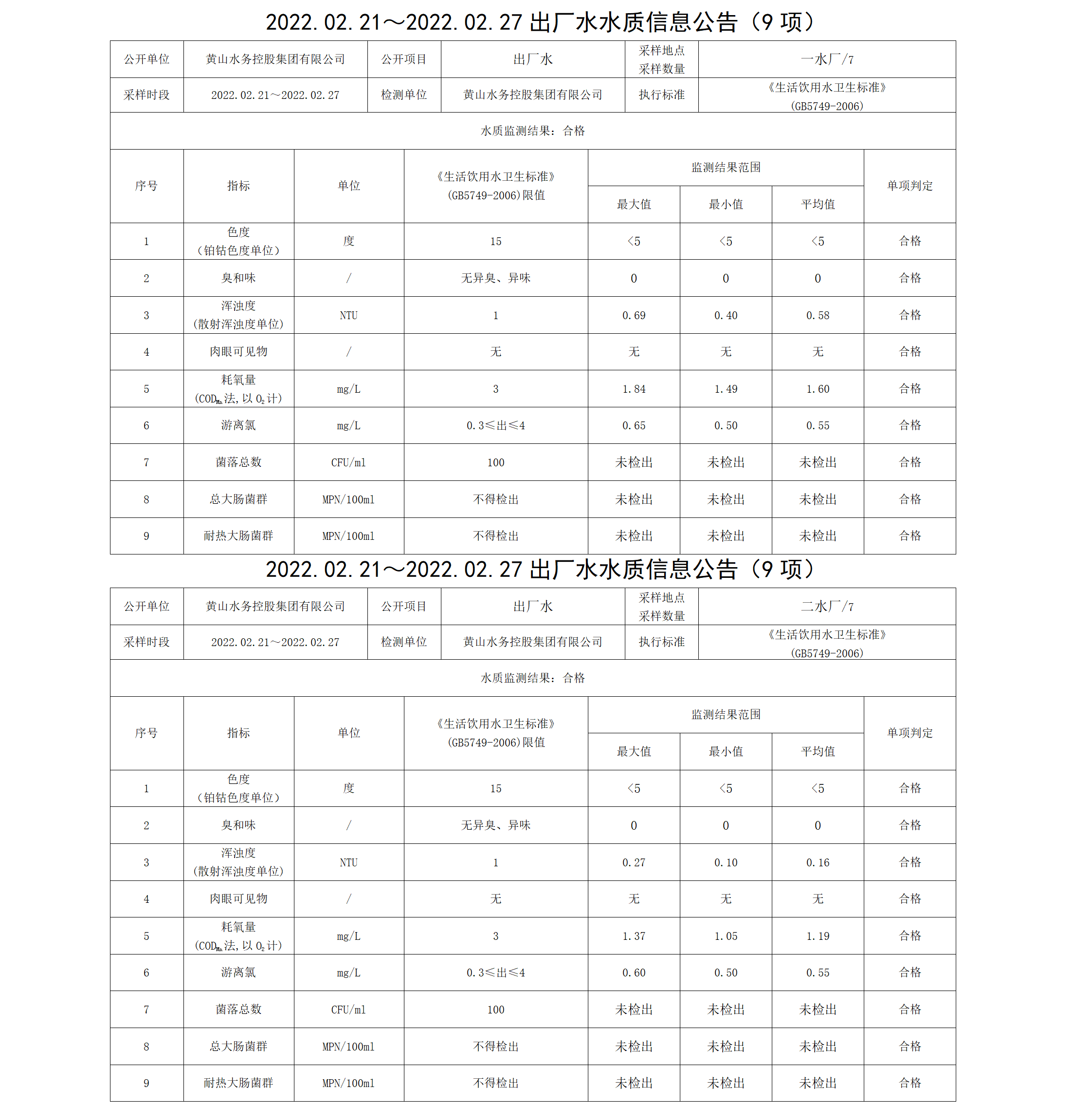 2022.02.21~2022.02.27出廠水水質信息公告（9項）_01.png