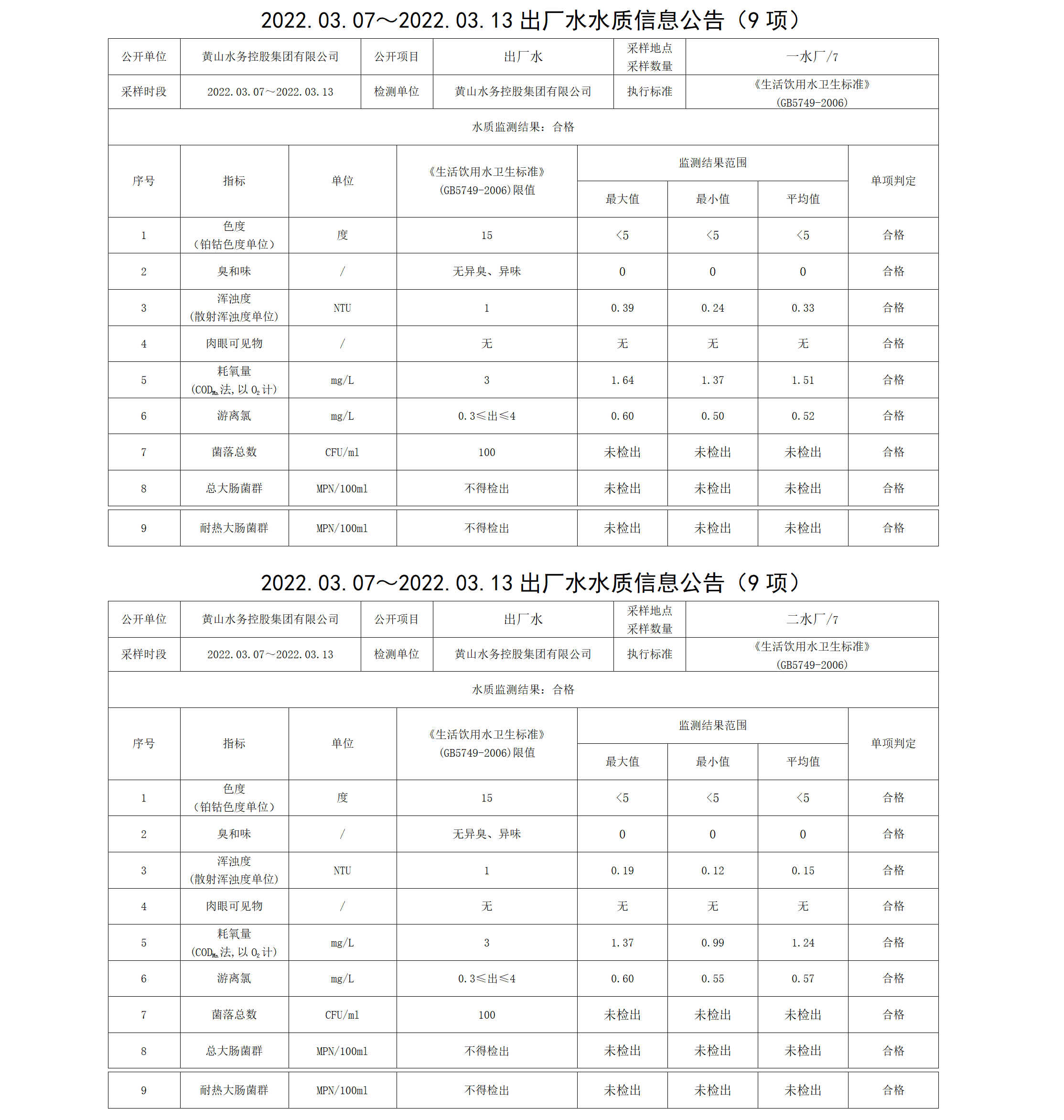 2022.03.07~2022.03.13出廠水水質信息公告（9項）_01.png