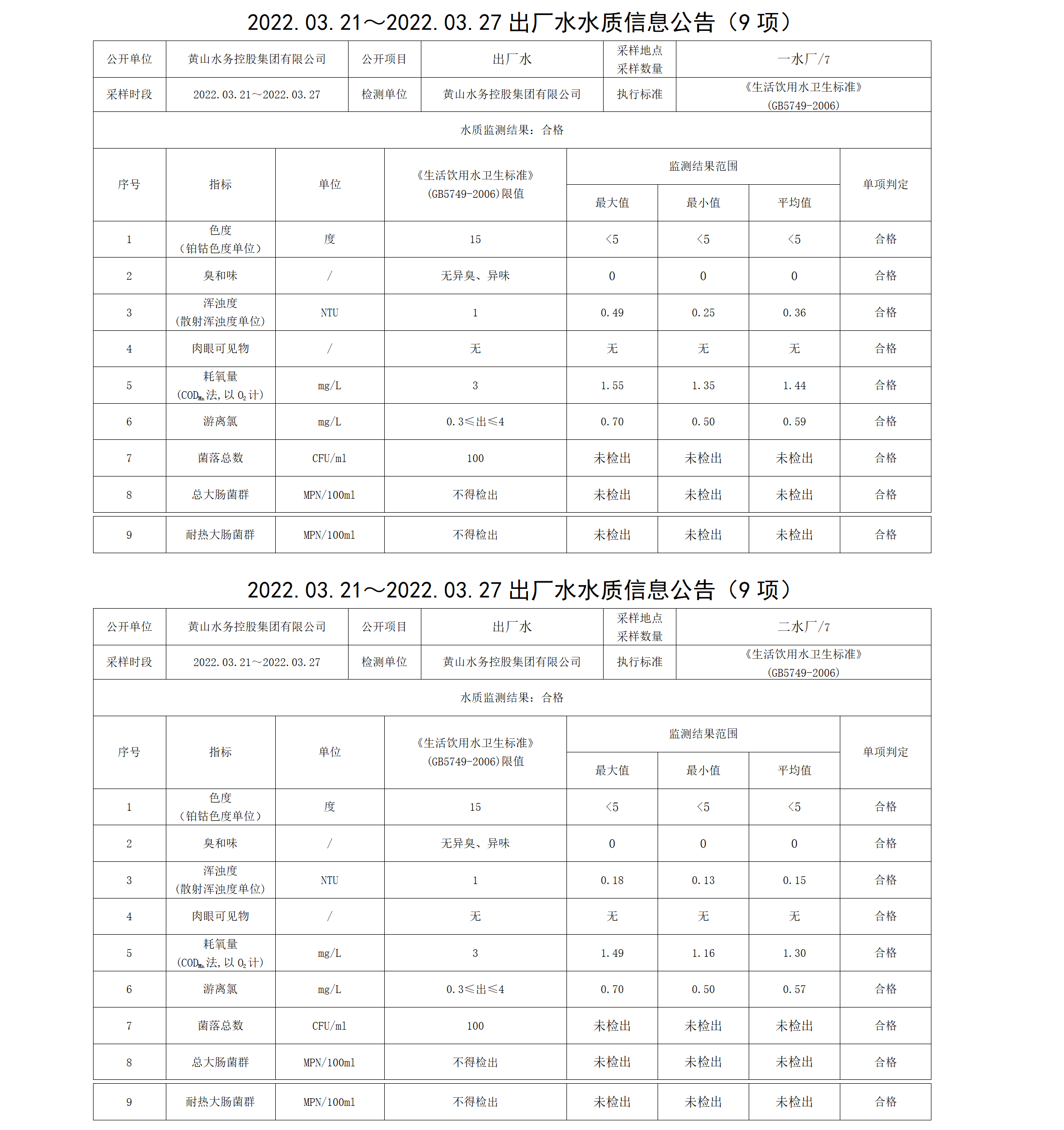 2022.03.21~2022.03.27出廠水水質信息公告（9項）_01.png