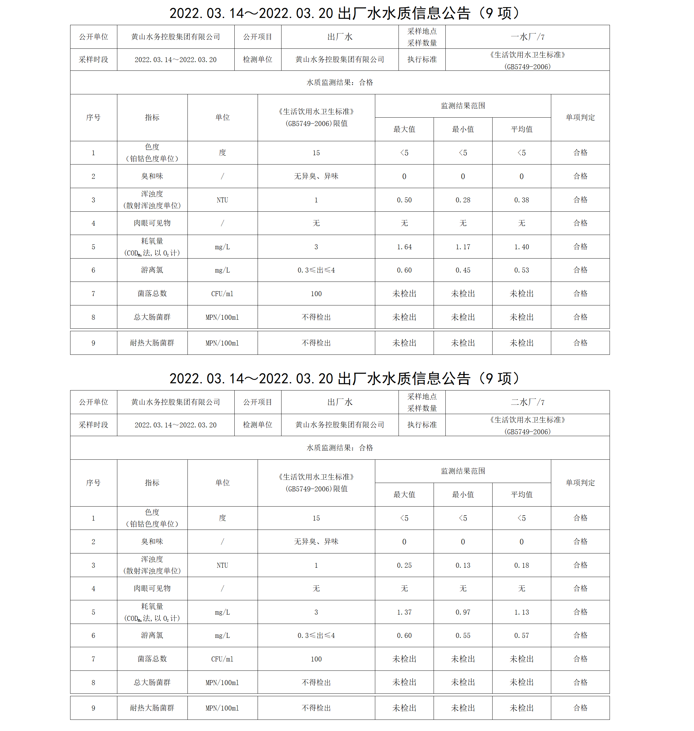 2022.03.14~2022.03.20出廠水水質信息公告（9項）_01.png