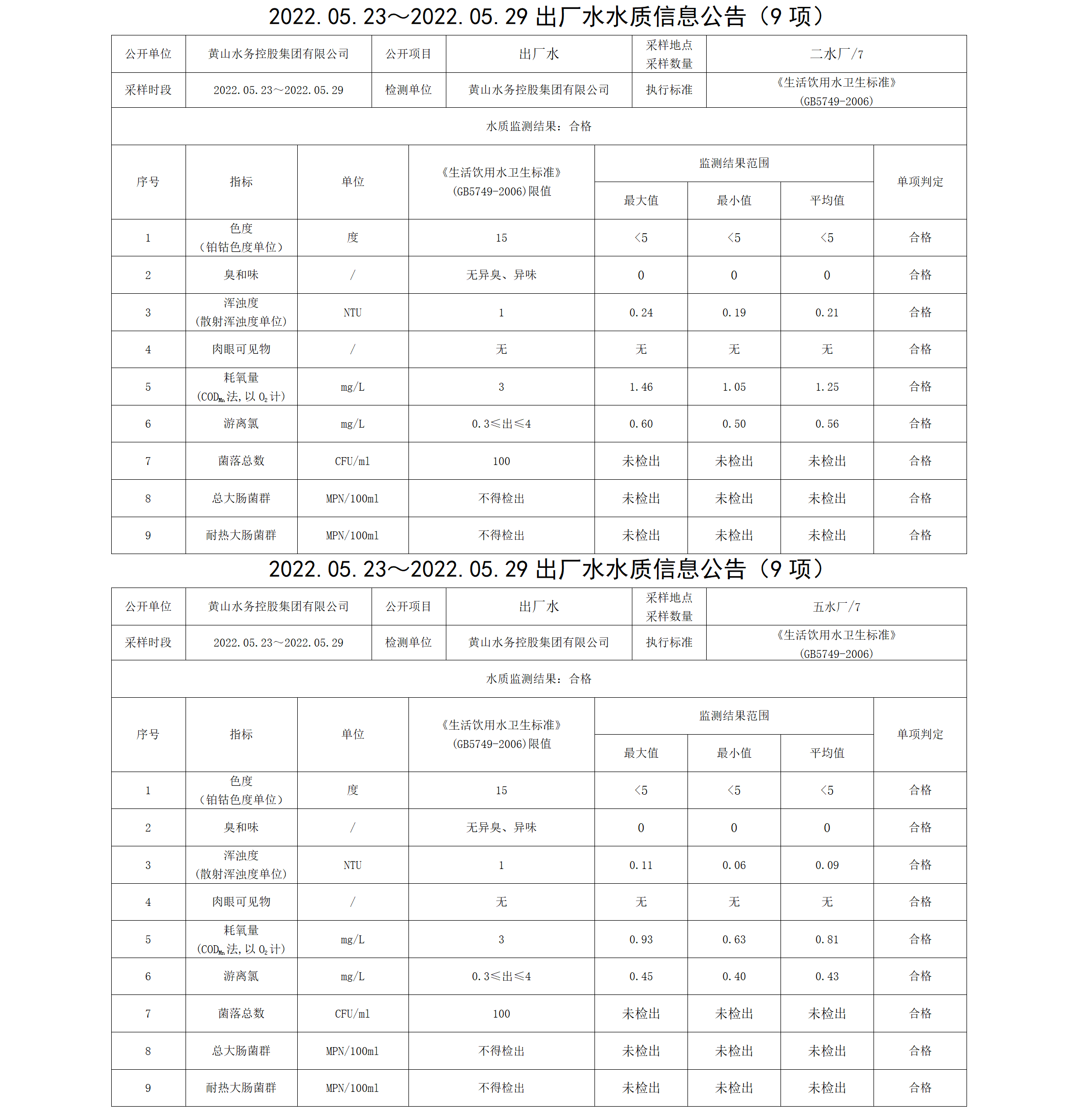 2022.05.23~2022.05.29出廠水水質信息公告（9項）_01.png