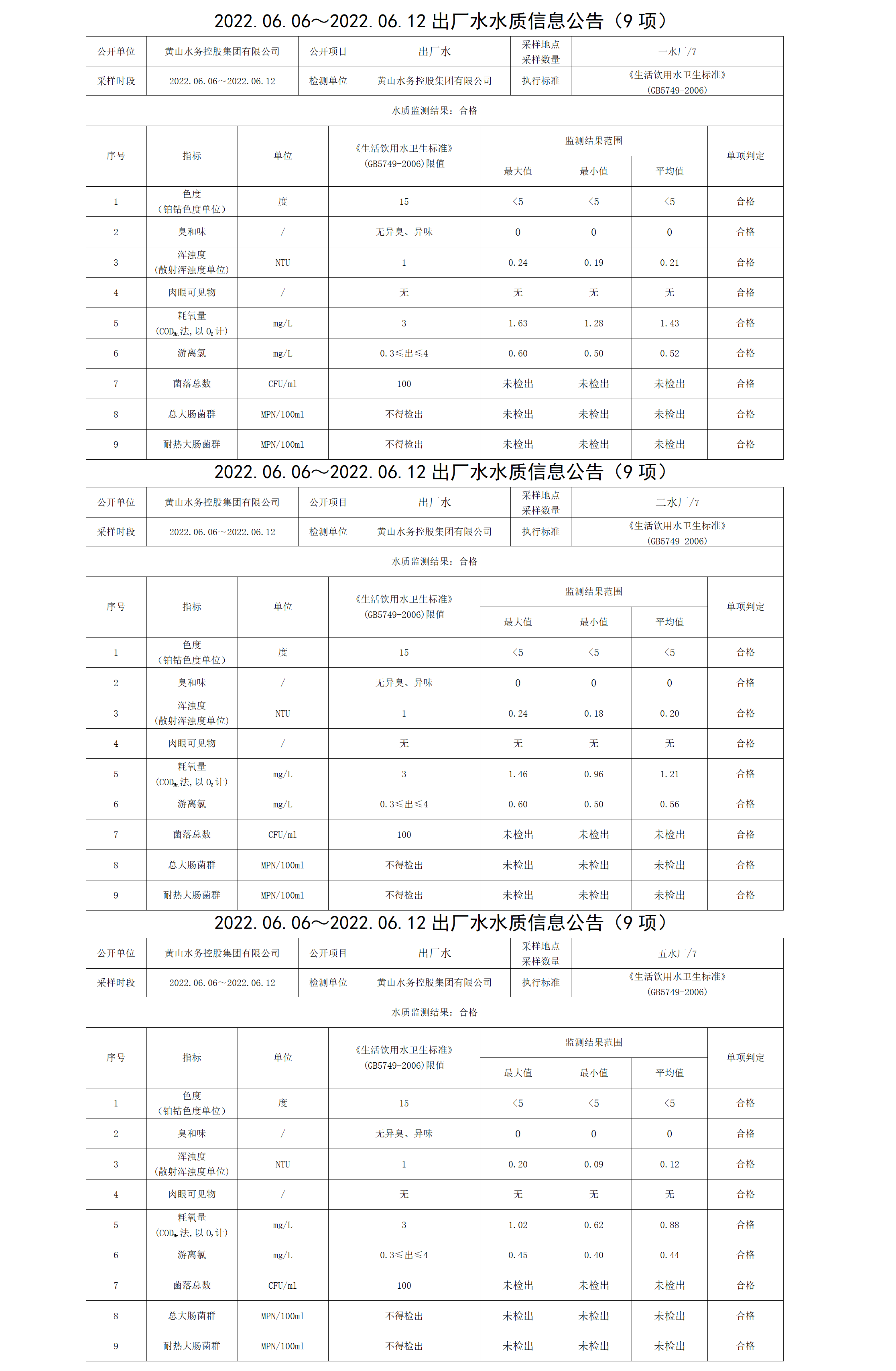 2022.06.06~2022.06.12出廠水水質(zhì)信息公告（9項(xiàng)）_01.png