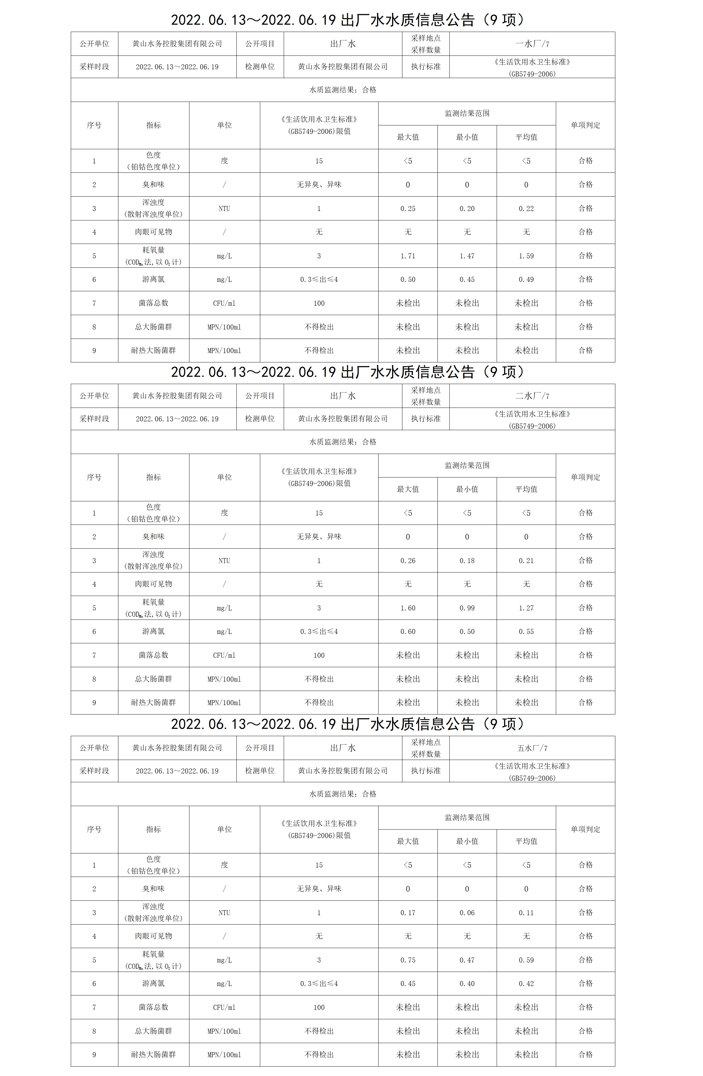 2022.06.13~2022.06.19出廠水水質(zhì)信息公告（9項）_01.png