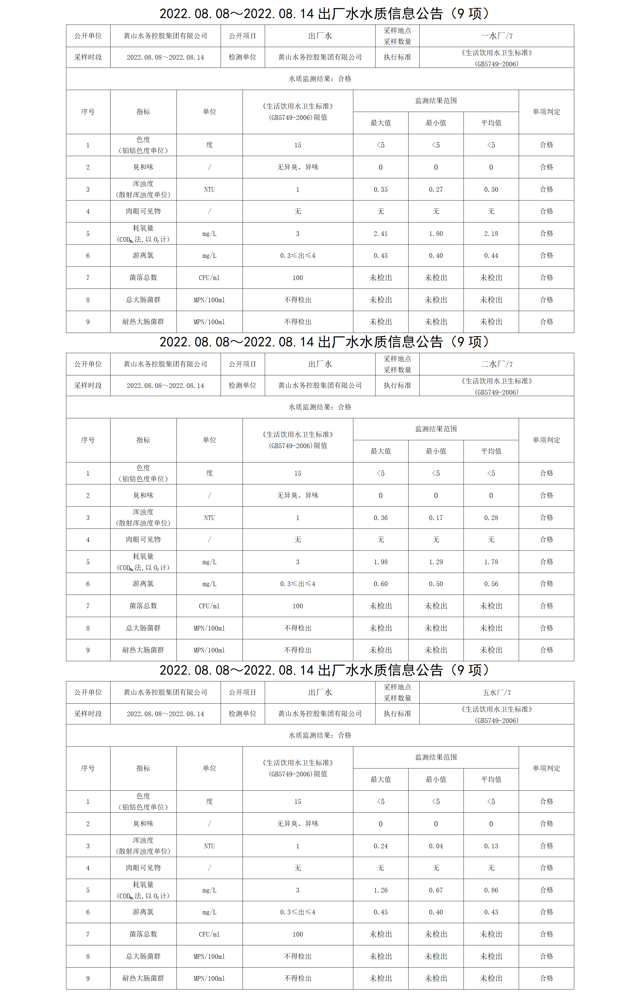 2022.08.08~2022.08.14出廠水水質信息公告（9項）_01.png