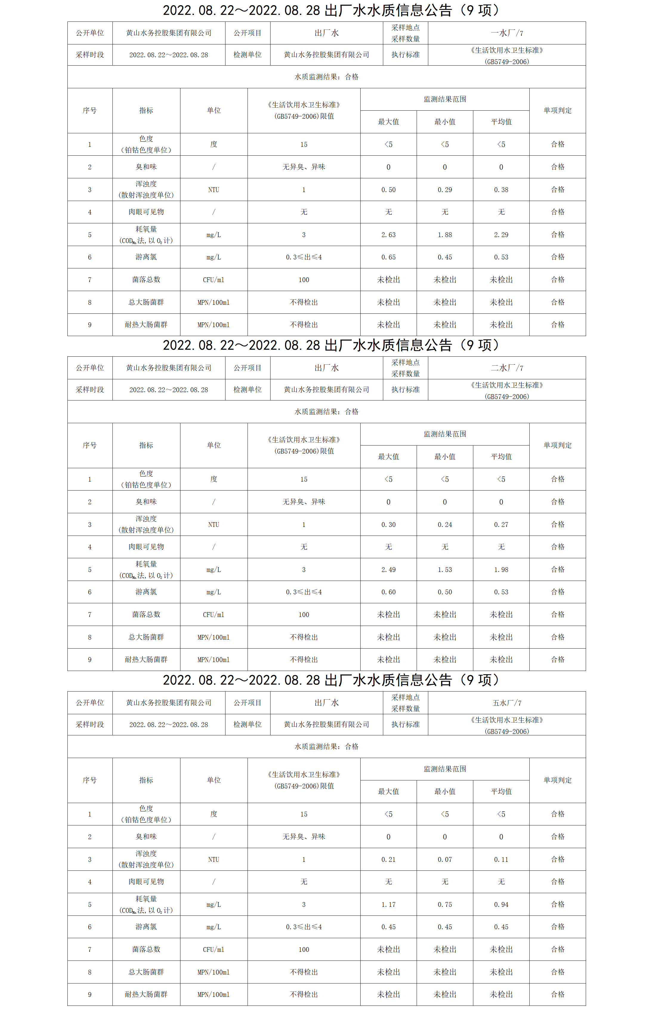 2022.08.22~2022.08.28出廠水水質信息公告（9項）_01.png