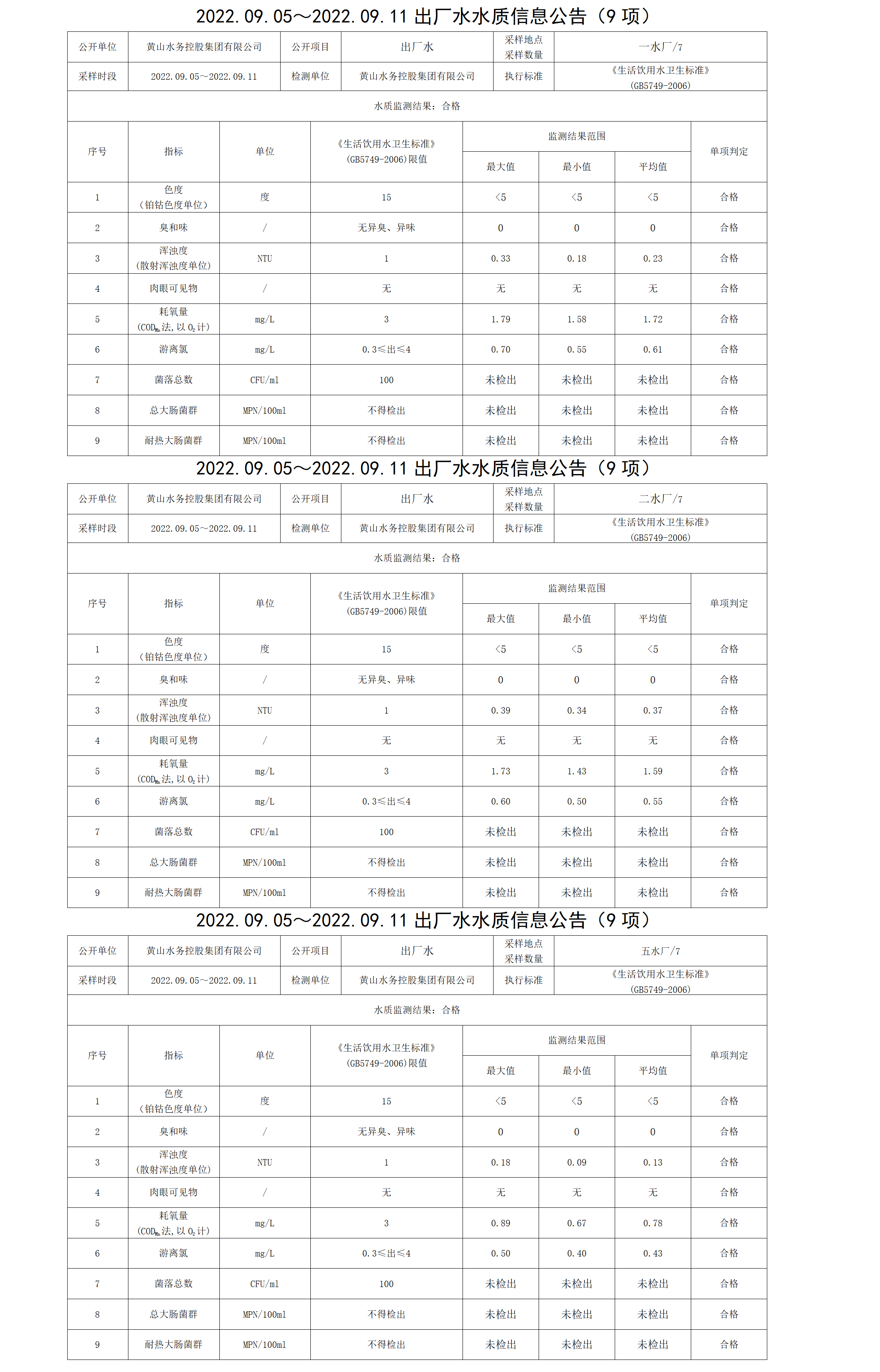 2022.09.05~2022.09.11出廠水水質信息公告（9項）_01.png