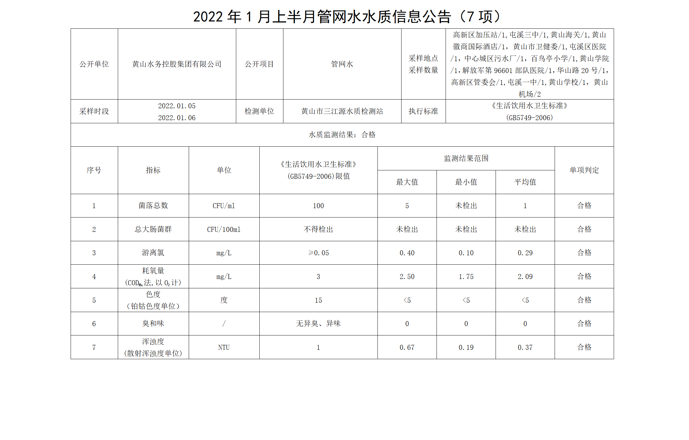 2022年1月上半月管網(wǎng)水水質(zhì)信息公告（7項(xiàng)）_01.png