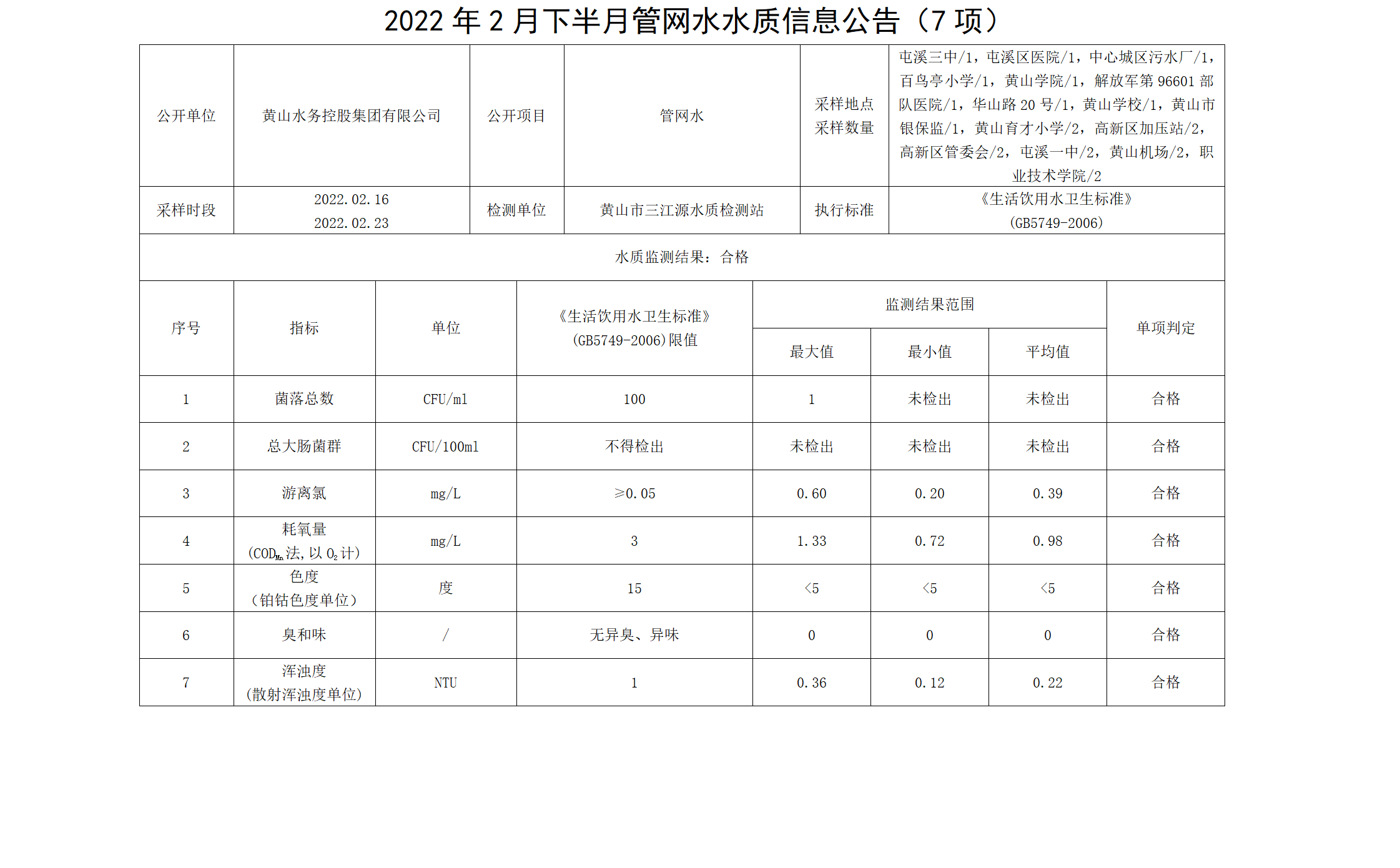 2022年2月下半月管網水水質信息公告（7項）_01.png