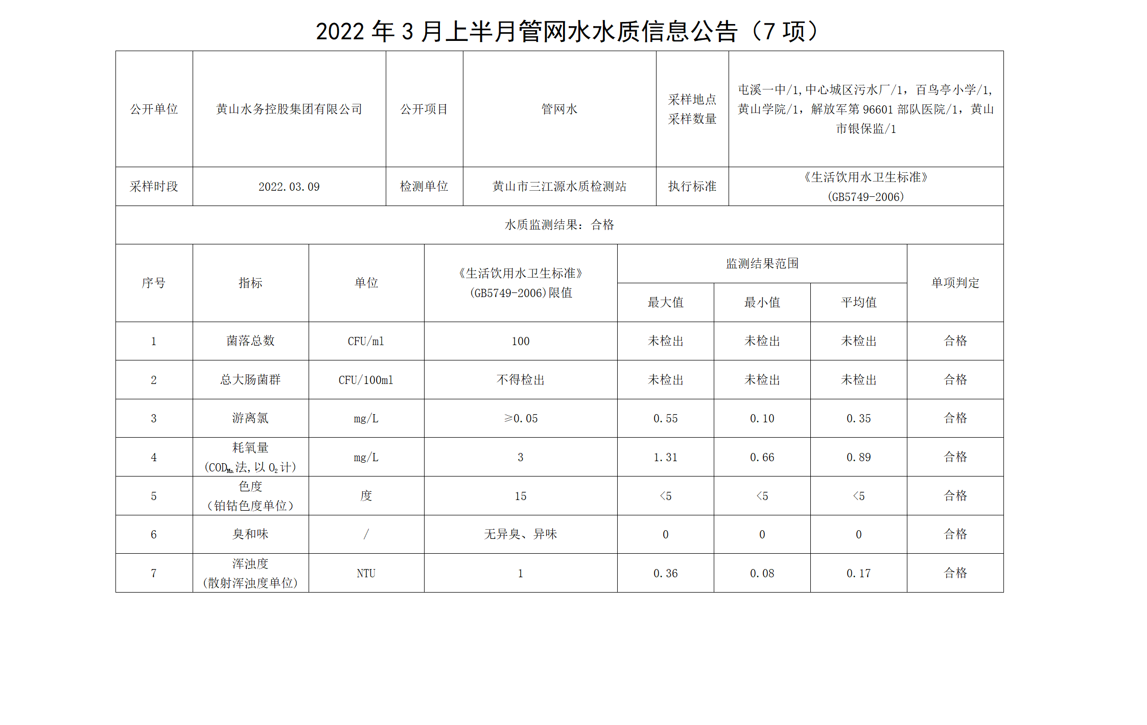 2022年3月上半月管網(wǎng)水水質信息公告（7項）_01.png