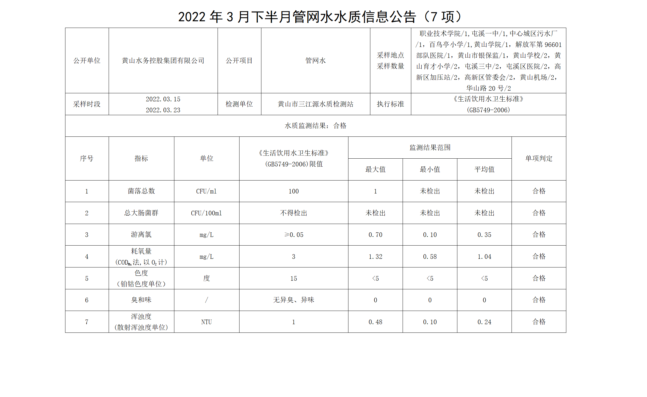 2022年3月下半月管網(wǎng)水水質(zhì)信息公告（7項(xiàng)）_01.png