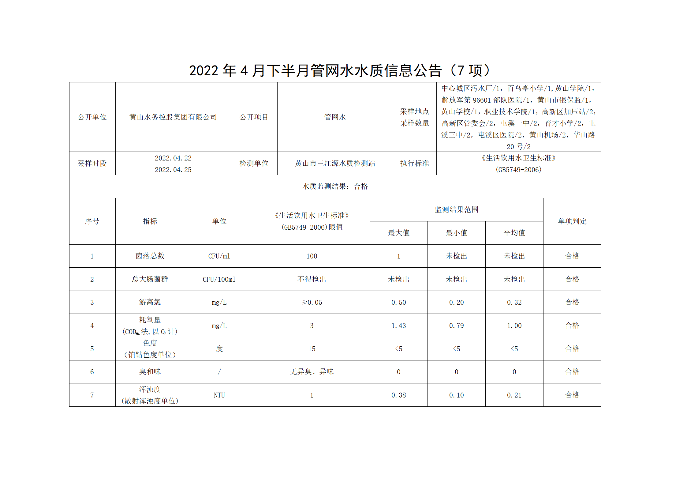 2022年4月下半月管網水水質信息公告（7項）_01.png