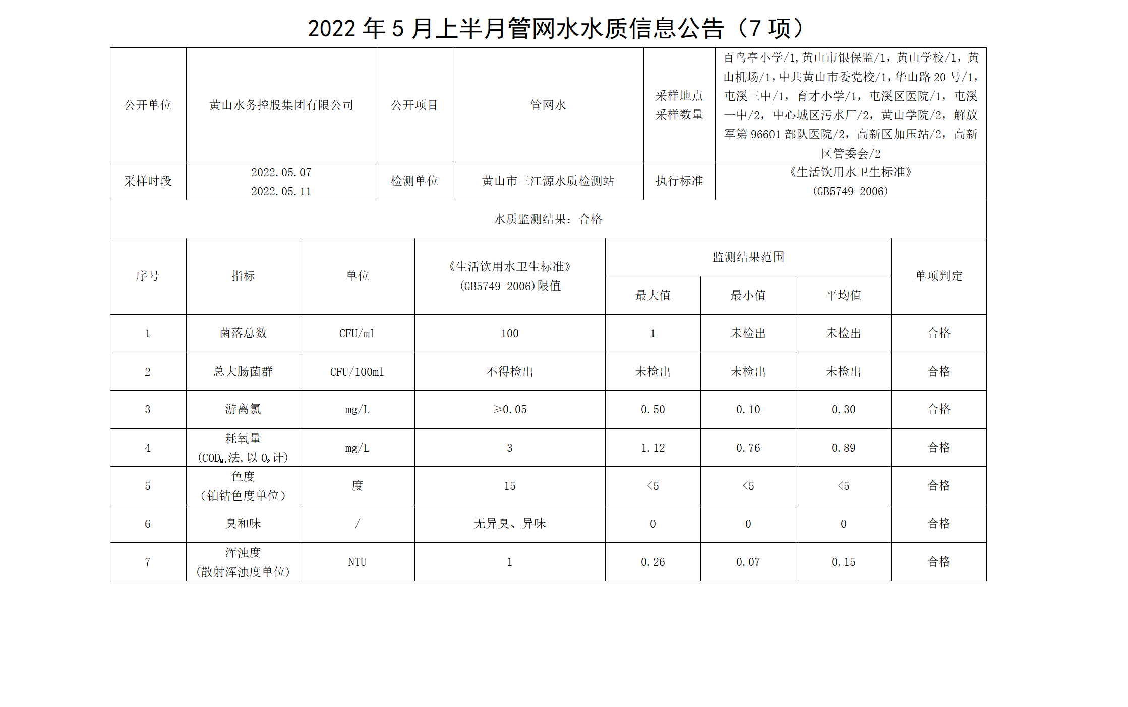 2022年5月上半月管網(wǎng)水水質(zhì)信息公告（7項）_01.png