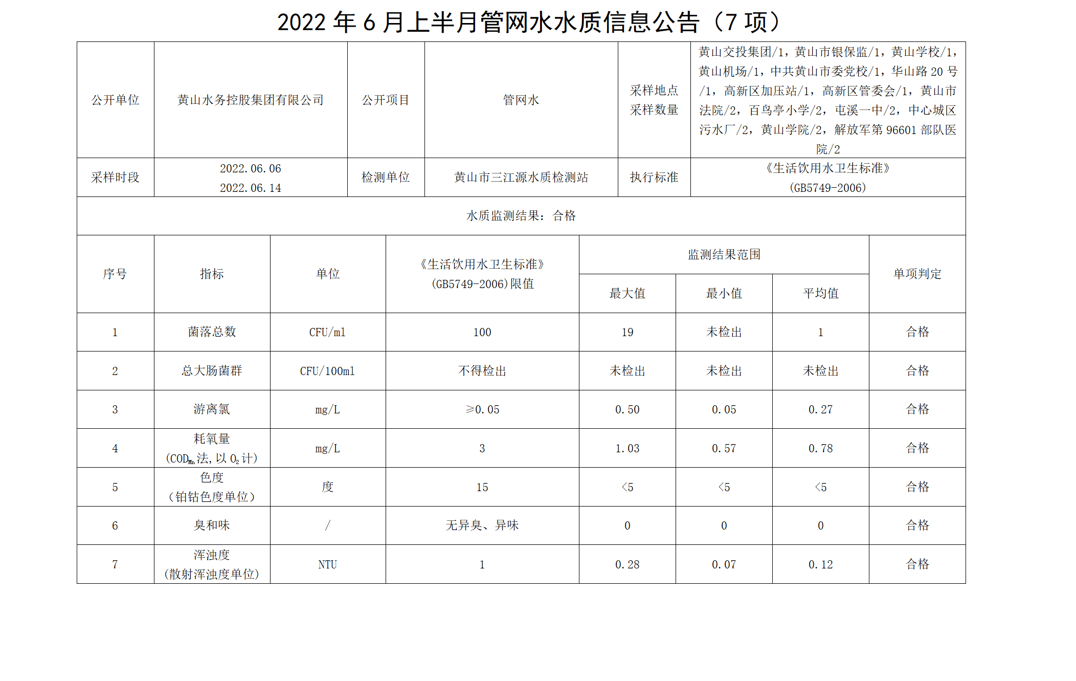 2022年6月上半月管網水水質信息公告（7項）_01.png