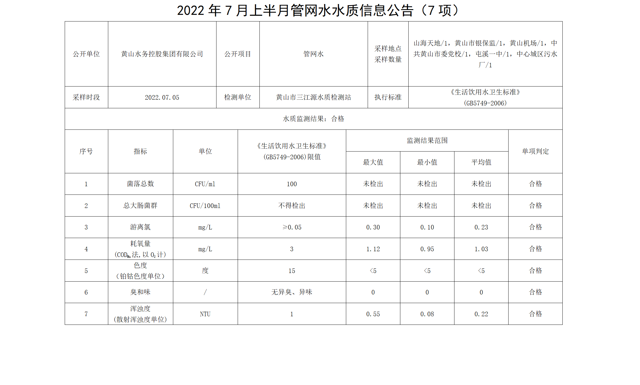 2022年7月上半月管網(wǎng)水水質(zhì)信息公告（7項）_01.png