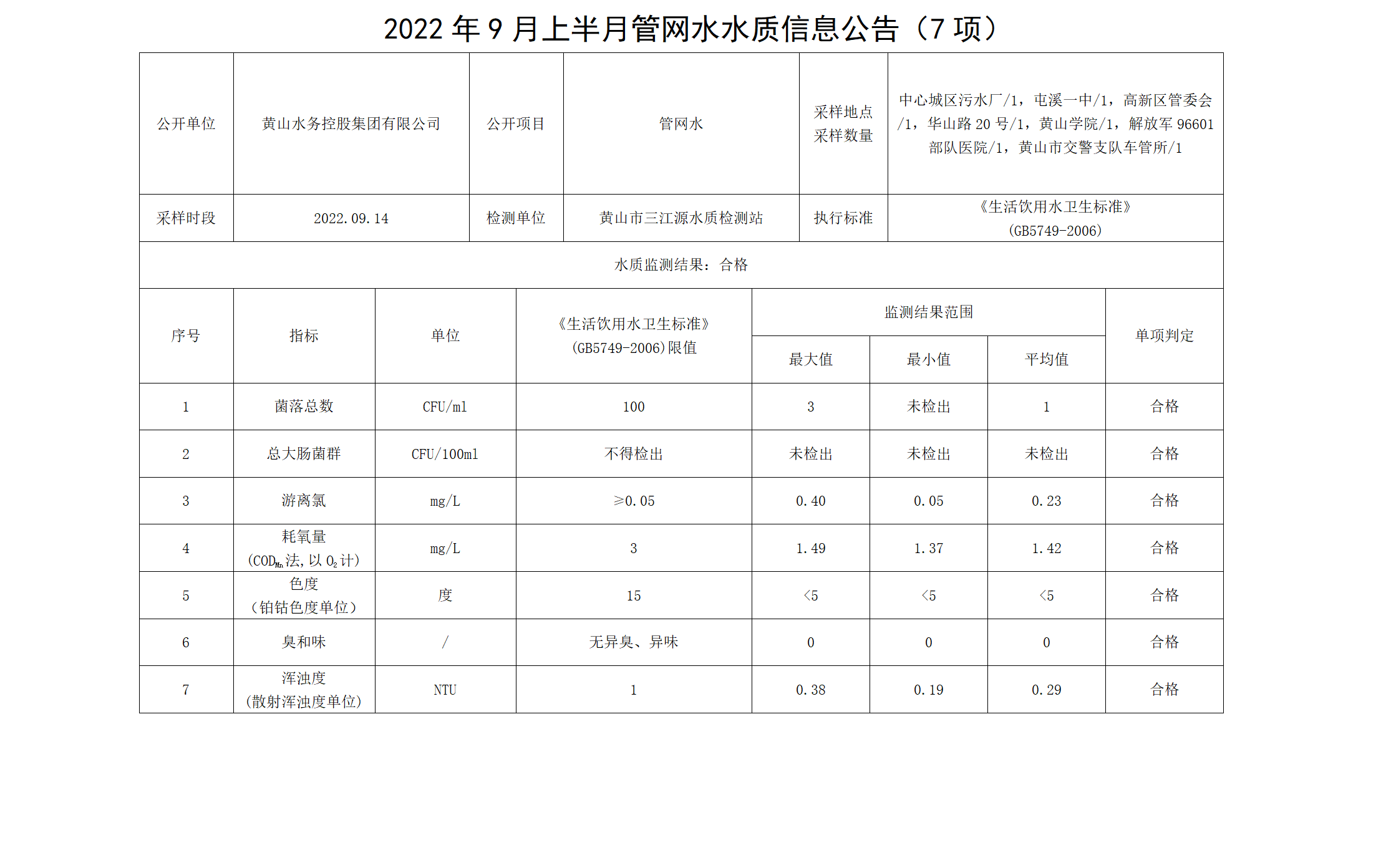 2022年9月上半月管網(wǎng)水水質(zhì)信息公告（7項(xiàng)）_01.png