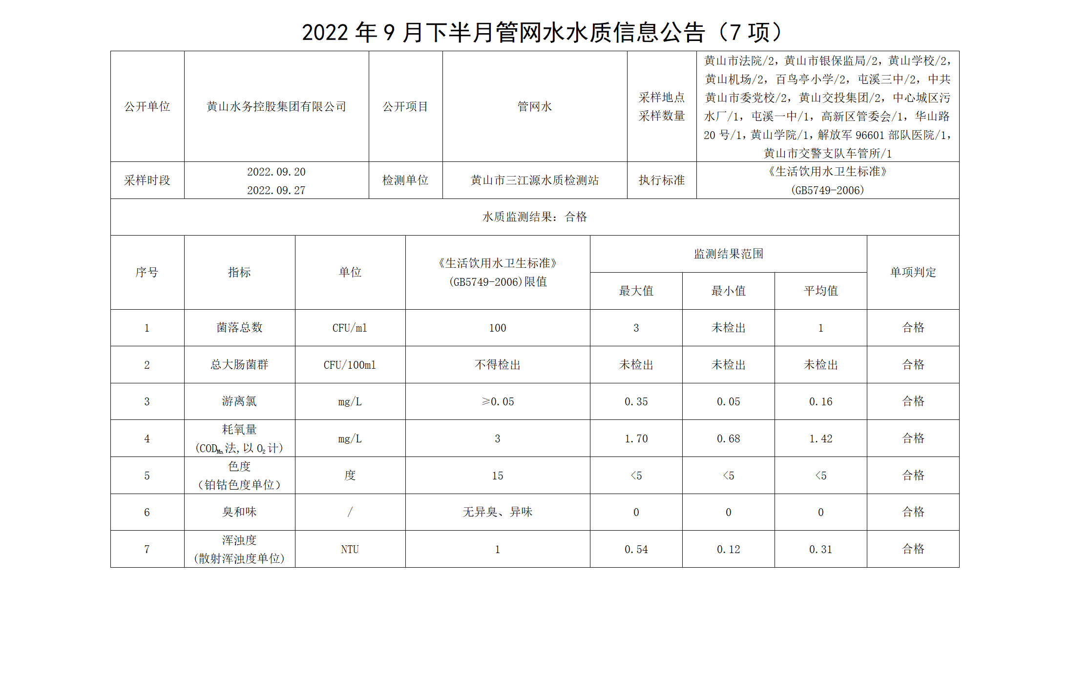 2022年9月下半月管網(wǎng)水水質(zhì)信息公告（7項(xiàng)）_01.png