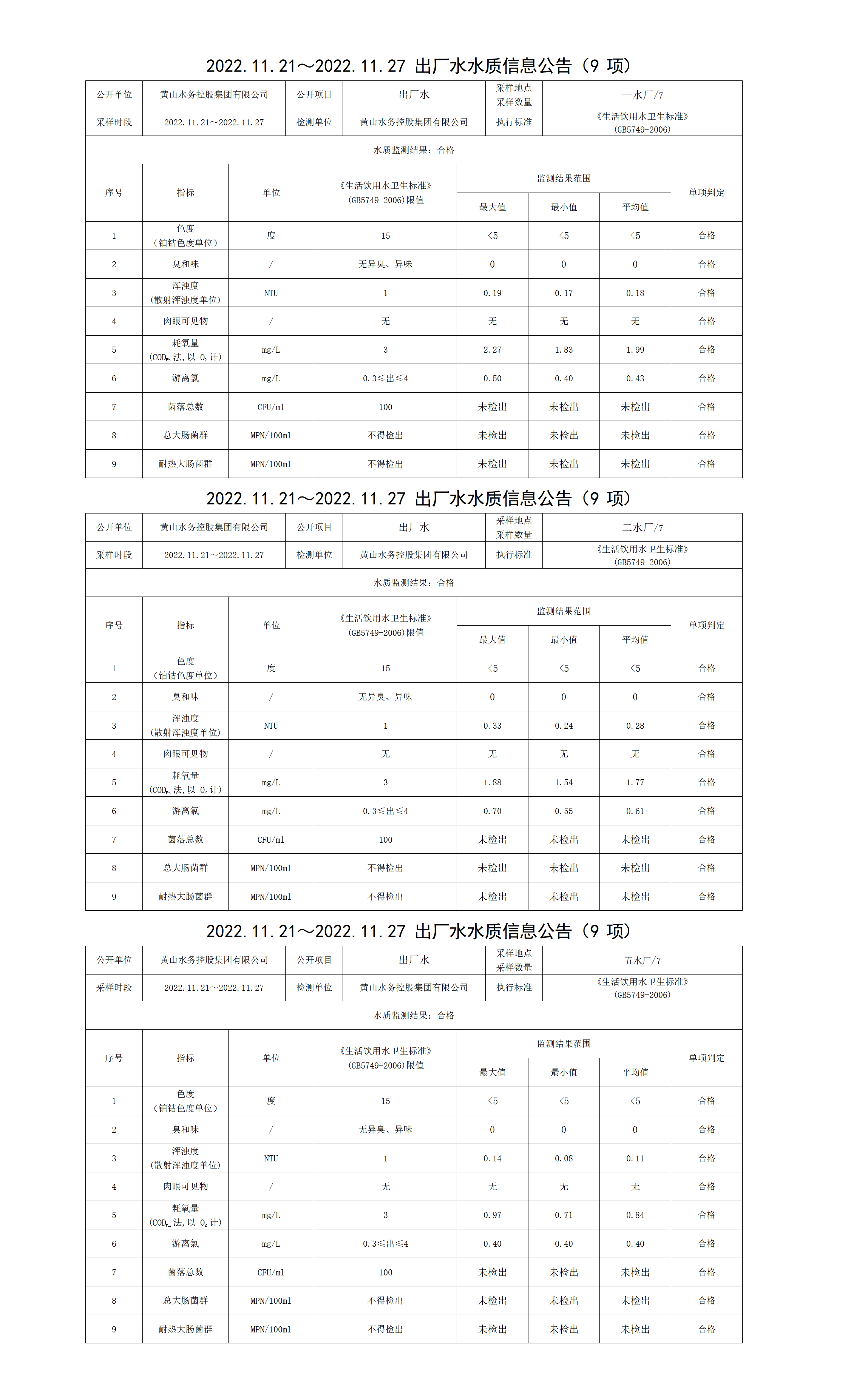 2022.11.21～2022.11.27出廠水水質(zhì)信息公告(9項)_01.png