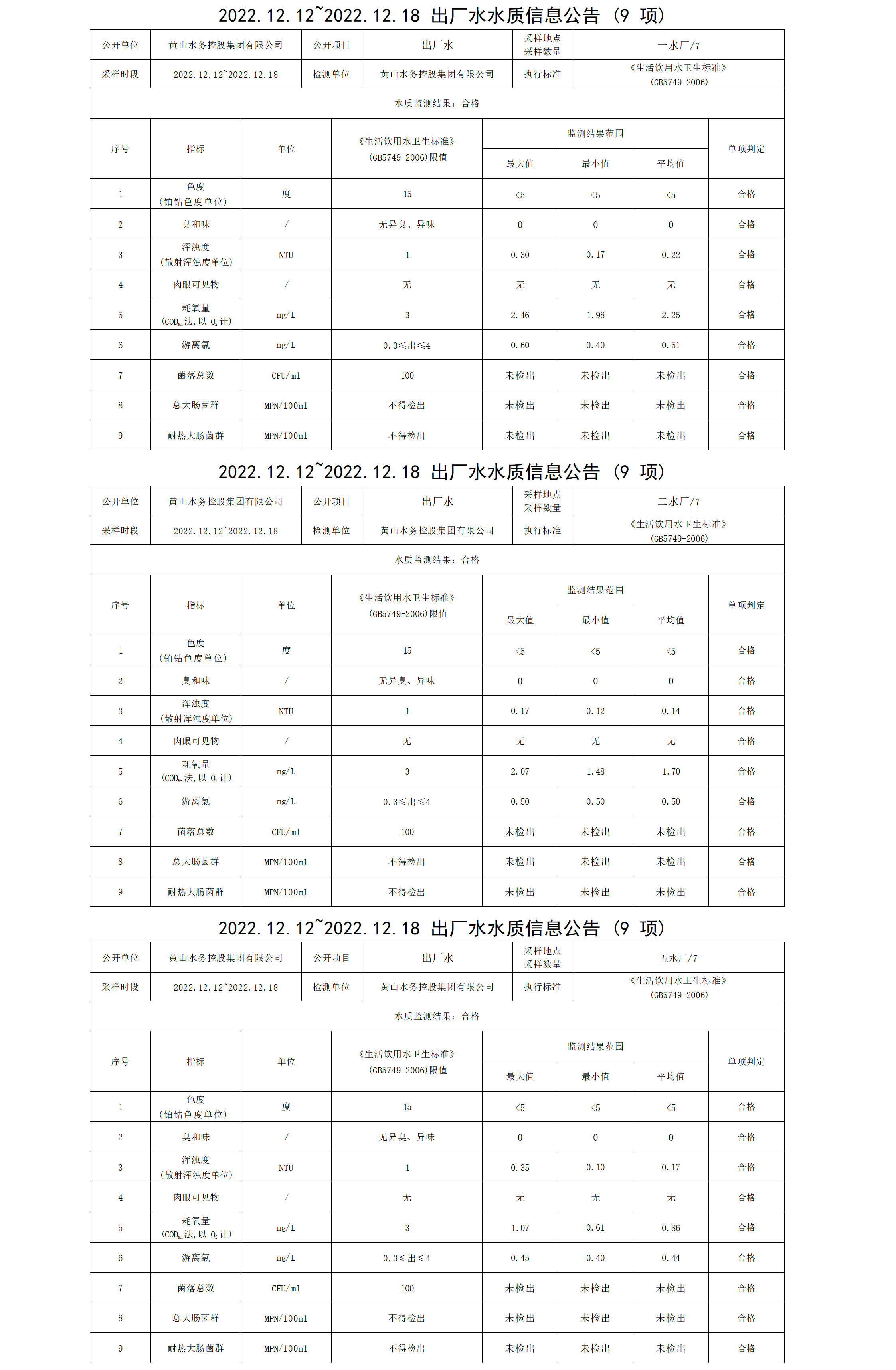 2022.12.12～2022.12.18出廠水水質信息公告(9項)_01.png