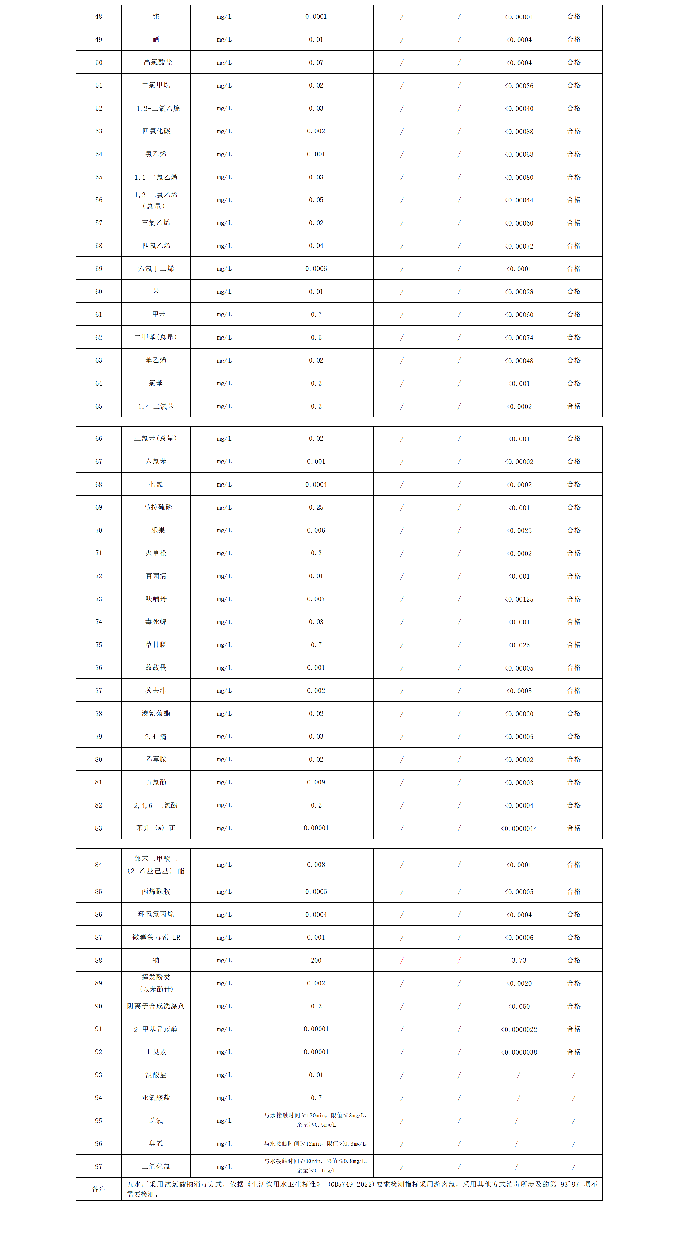 2023年上半年出廠水水質(zhì)公告（97項）_02.png