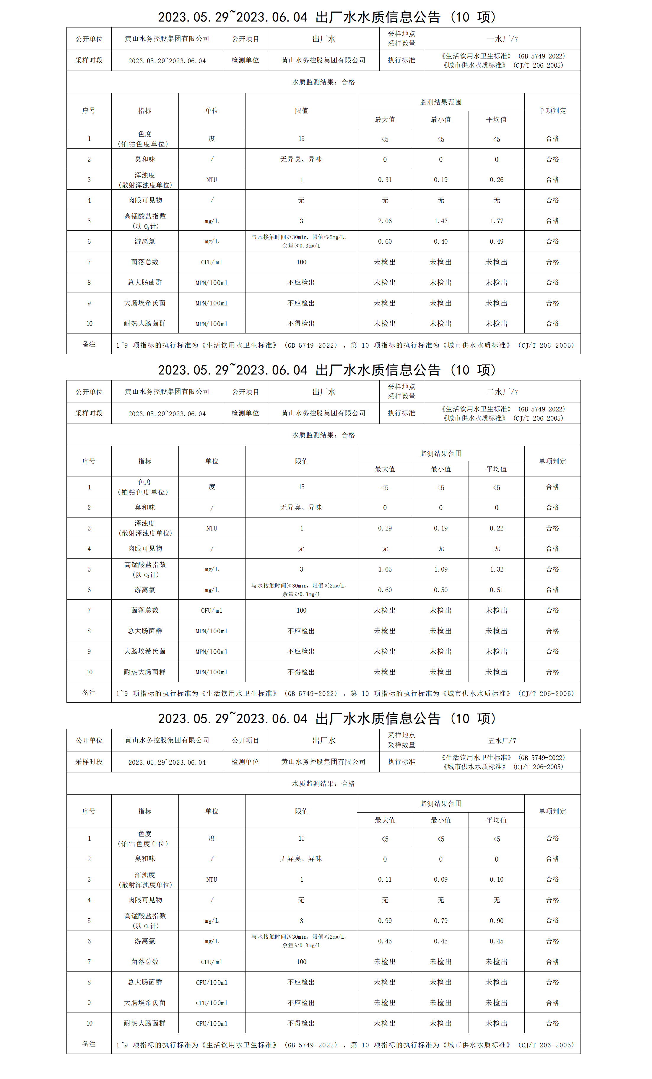 2023.05.29～2023.06.04出廠水水質(zhì)信息公告（10項）_01.png