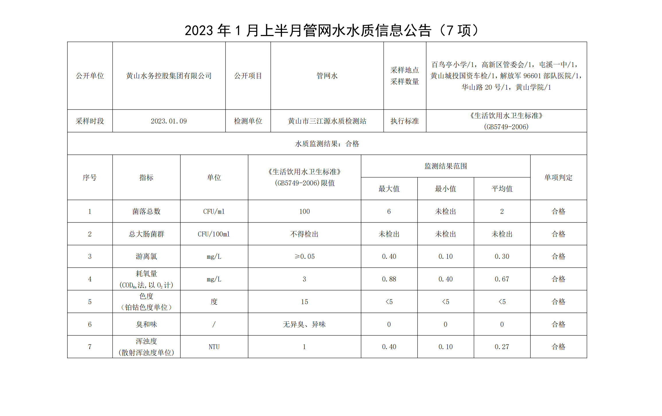 2023年1月上半月管網(wǎng)水水質(zhì)信息公告（7項）_00.png