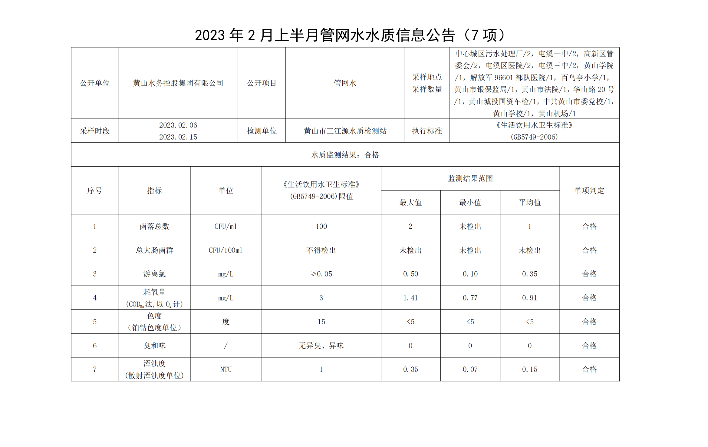 2023年2月上半月管網(wǎng)水水質(zhì)信息公告（7項）_00.png