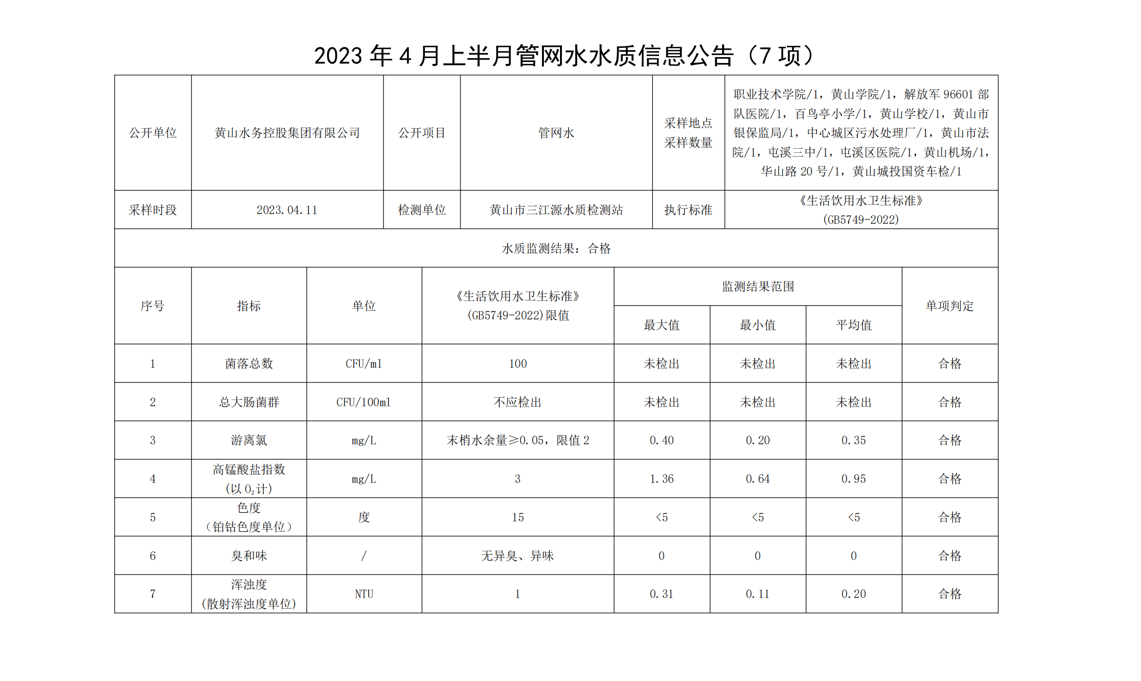 2023年4月上半月管網(wǎng)水水質(zhì)信息公告（7項(xiàng)）_00.png