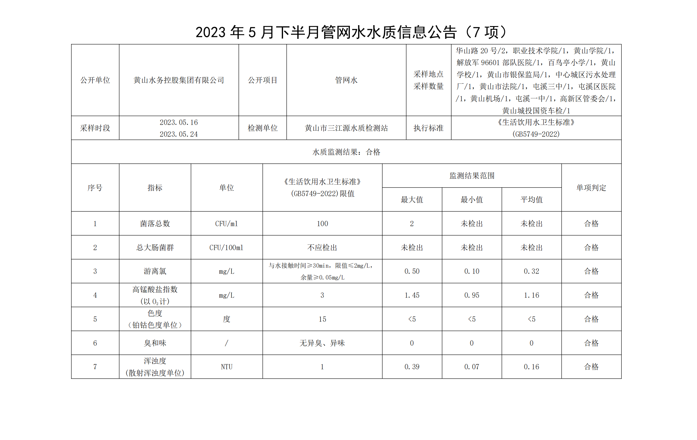 2023年5月下半月管網水水質信息公告（7項）_00.png