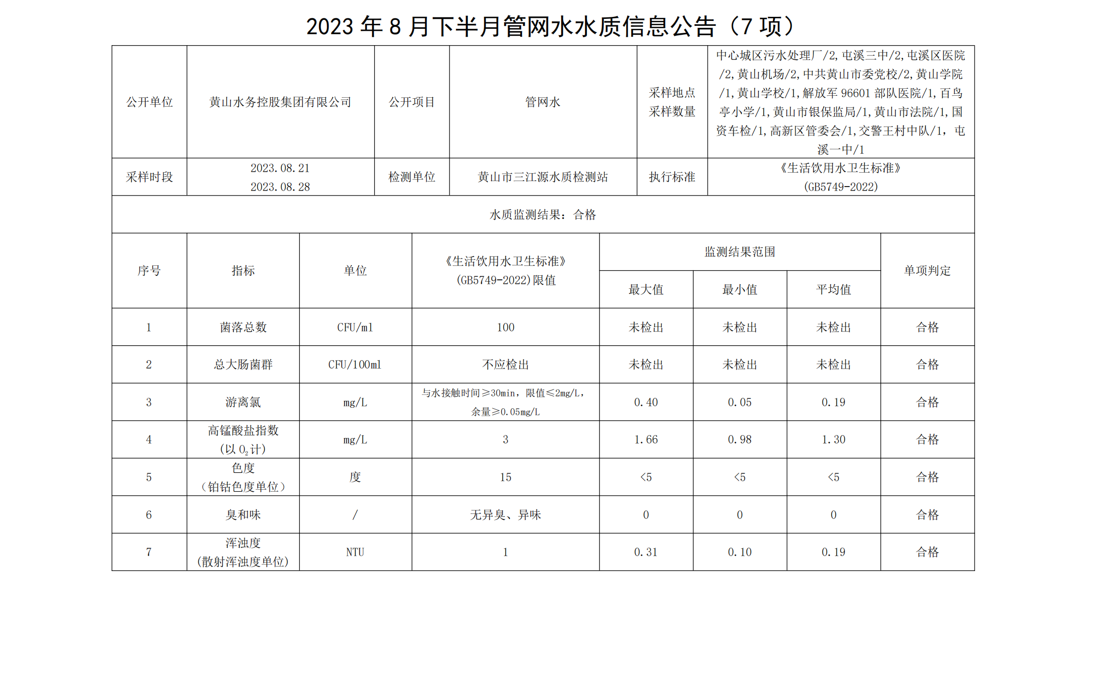 2023年8月下半月管網水水質信息公告(7項)_00.png