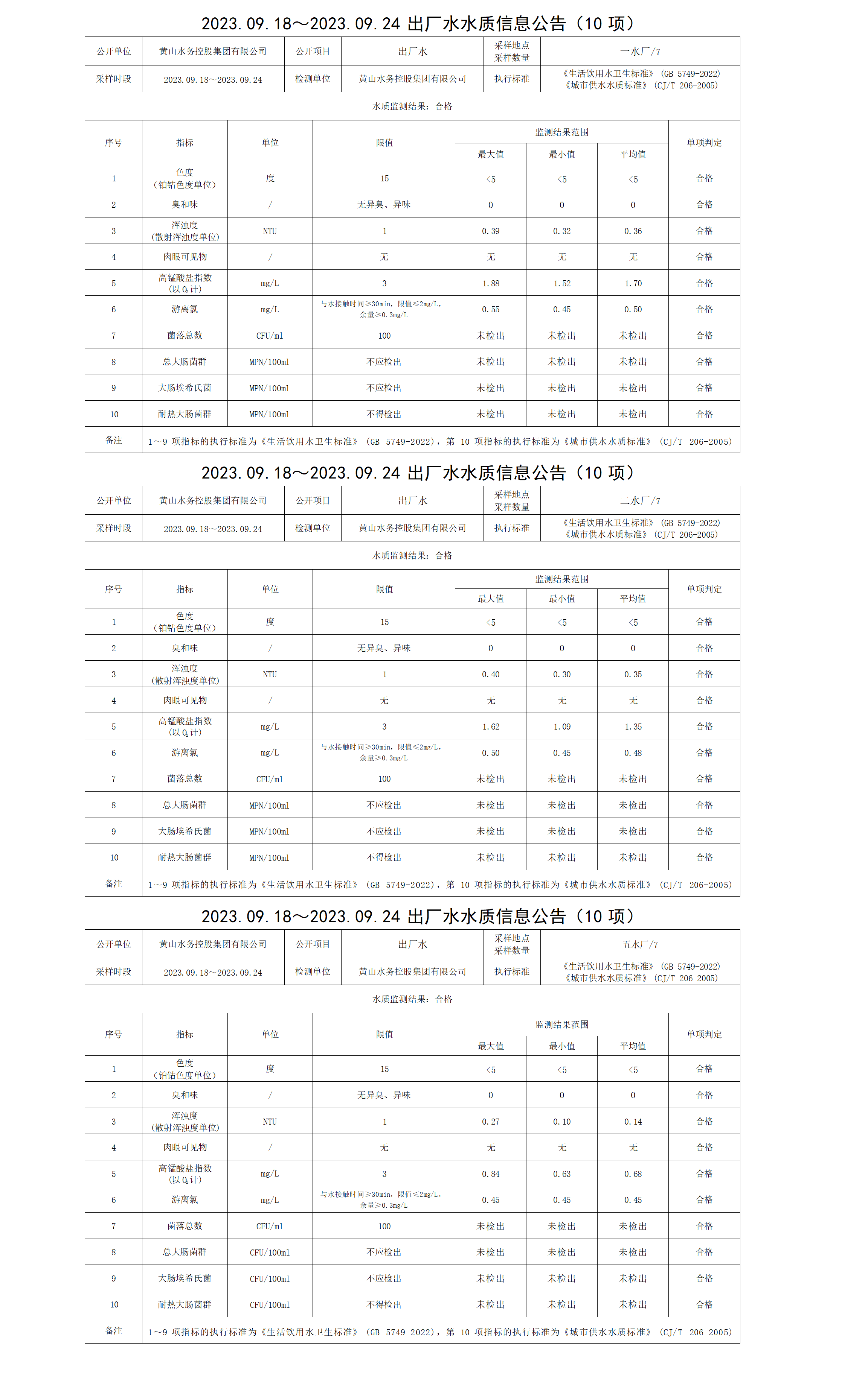 2023.09.18～2023.09.24出廠水水質(zhì)信息公告(10項(xiàng))_01.png