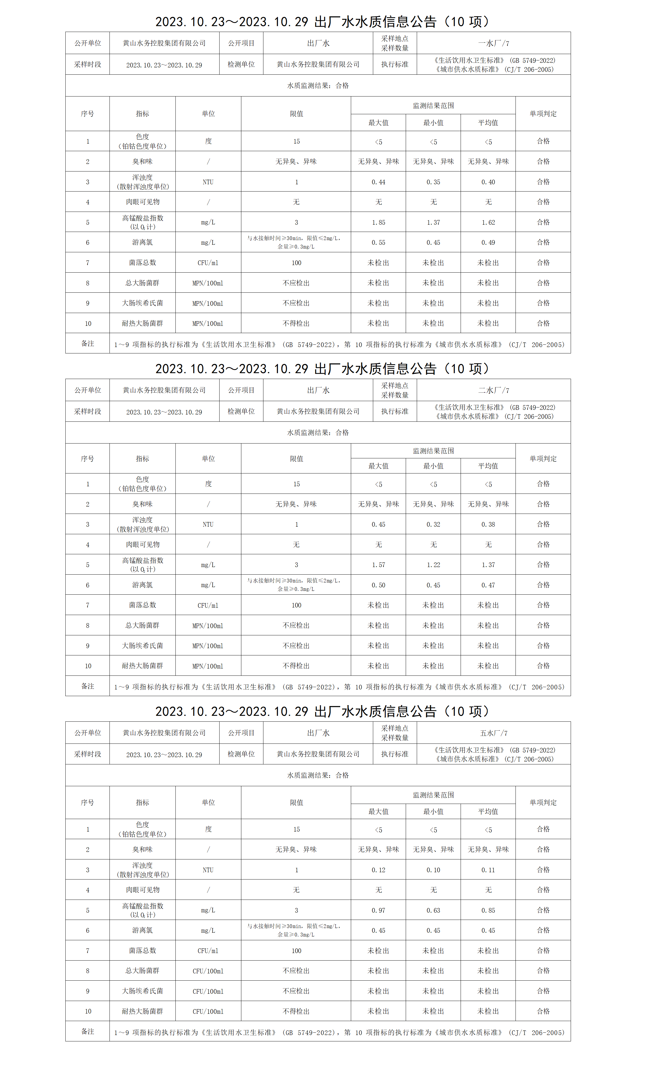 2023.10.23～2023.10.29出廠水水質(zhì)信息公告(10項)_01.png