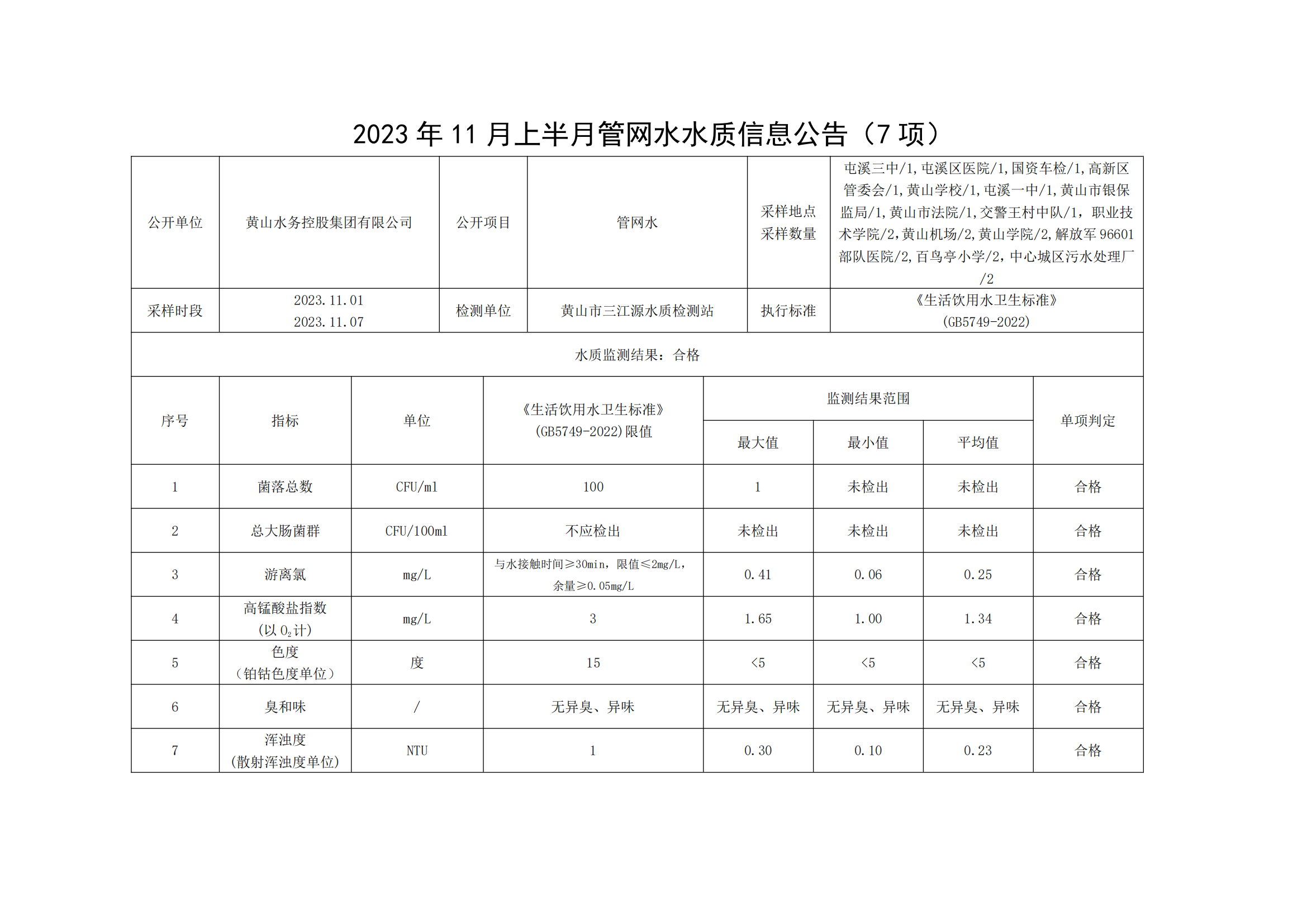 2023年11月上半月管網(wǎng)水水質(zhì)信息公告(7項(xiàng))_00.png