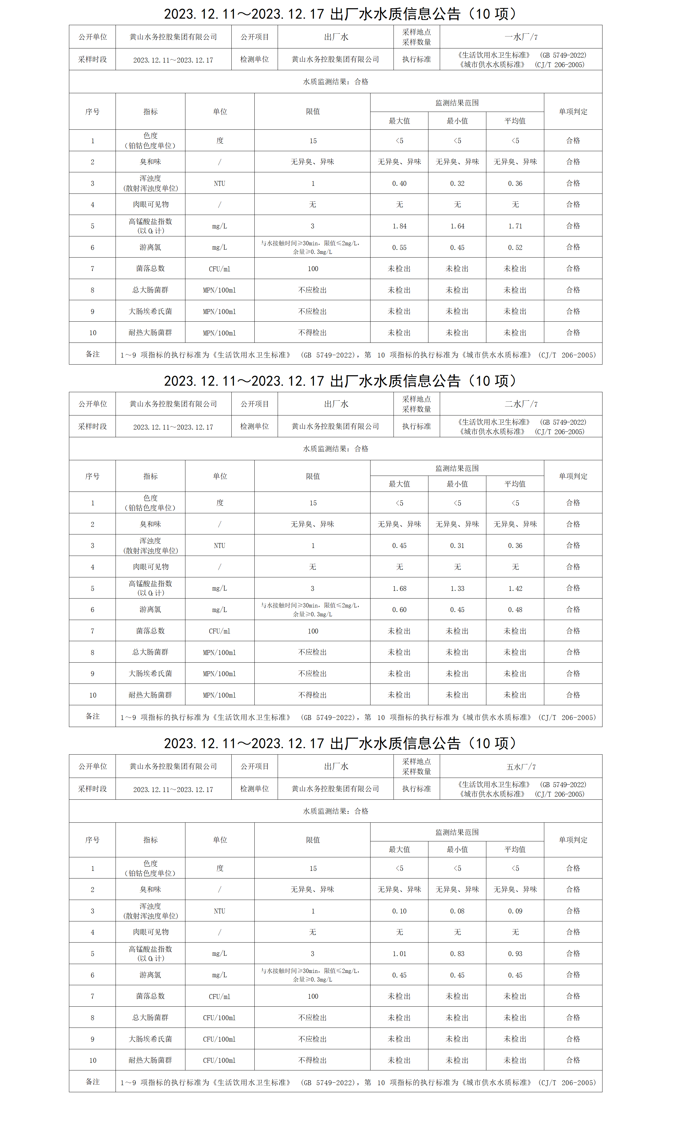 2023.12.11～2023.12.17出廠水水質(zhì)信息公告(10項)_01.png