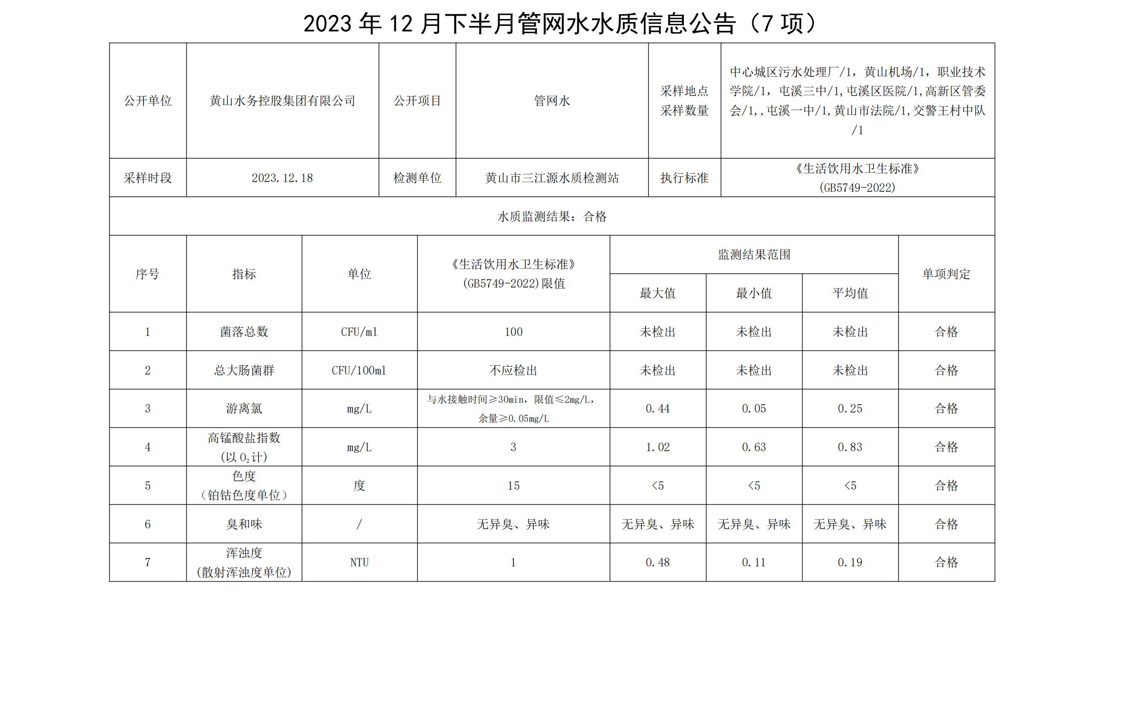 2023年12月下半月管網水水質信息公告(7項)_00.png