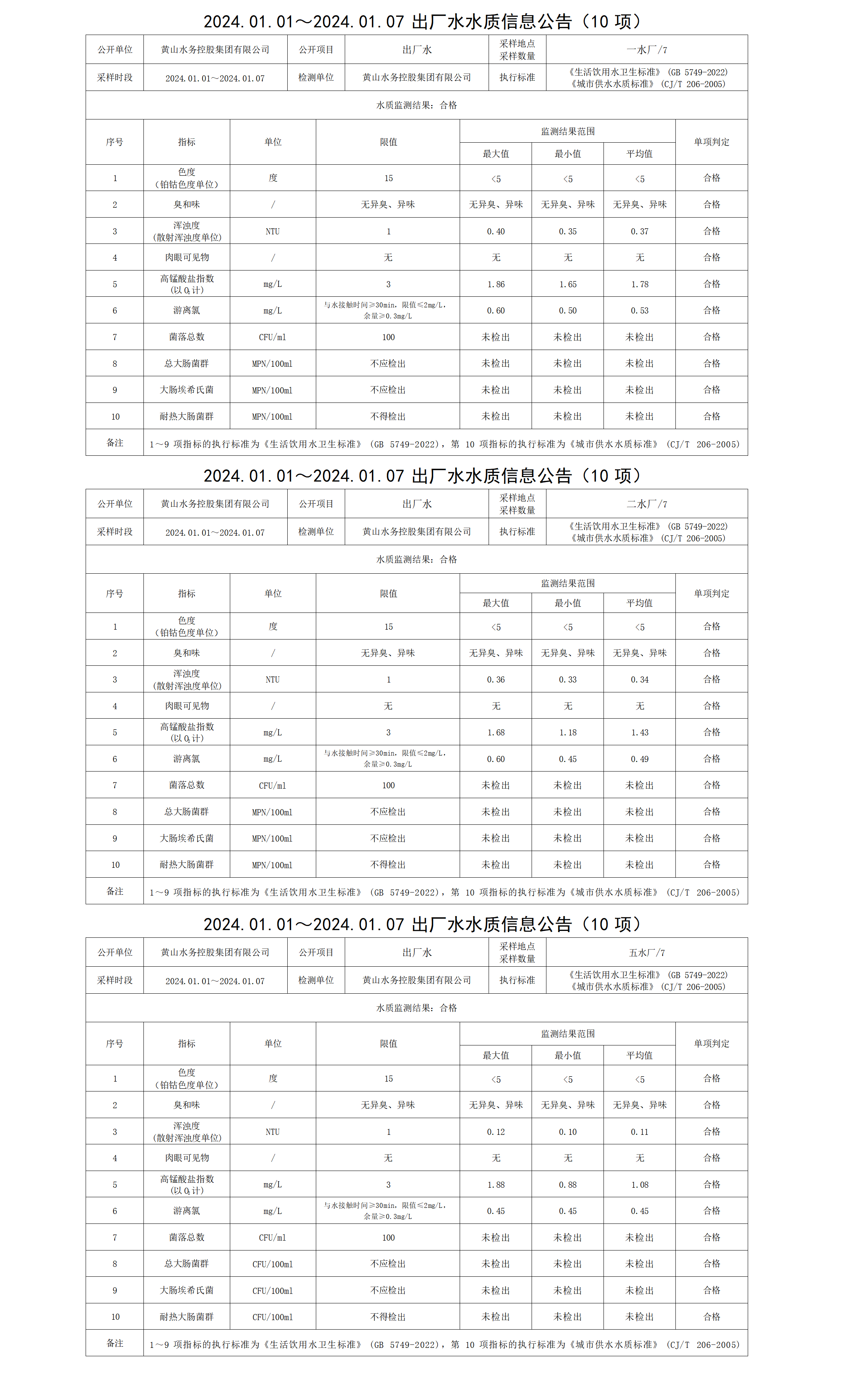 2024.01.01～2024.01.07出廠水水質(zhì)信息公告(10項)_01.png