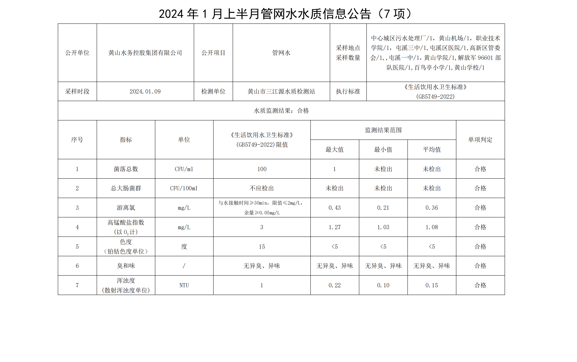 2024年1月上半月管網(wǎng)水水質(zhì)信息公告(7項(xiàng))_00.png