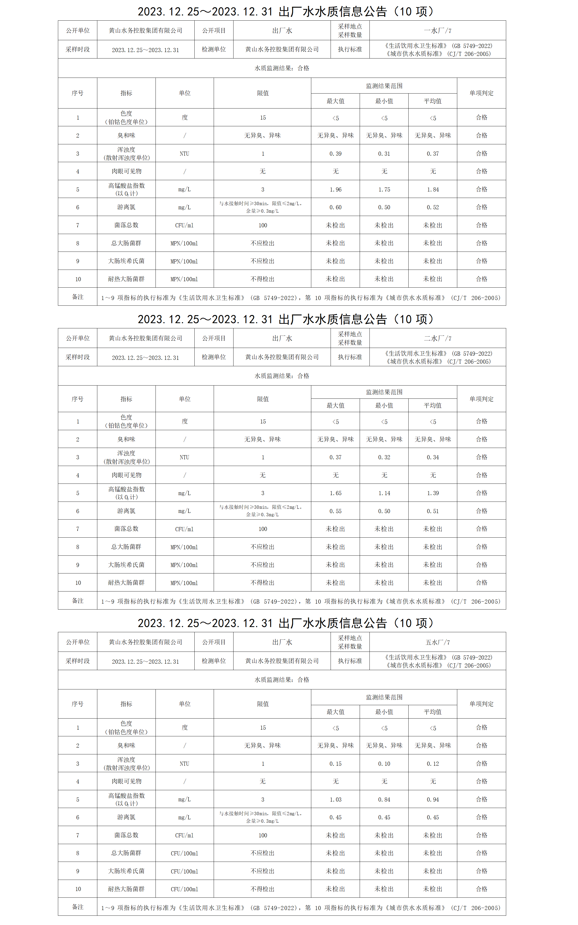 2023.12.25～2023.12.31出廠水水質信息公告(10項)_01.png