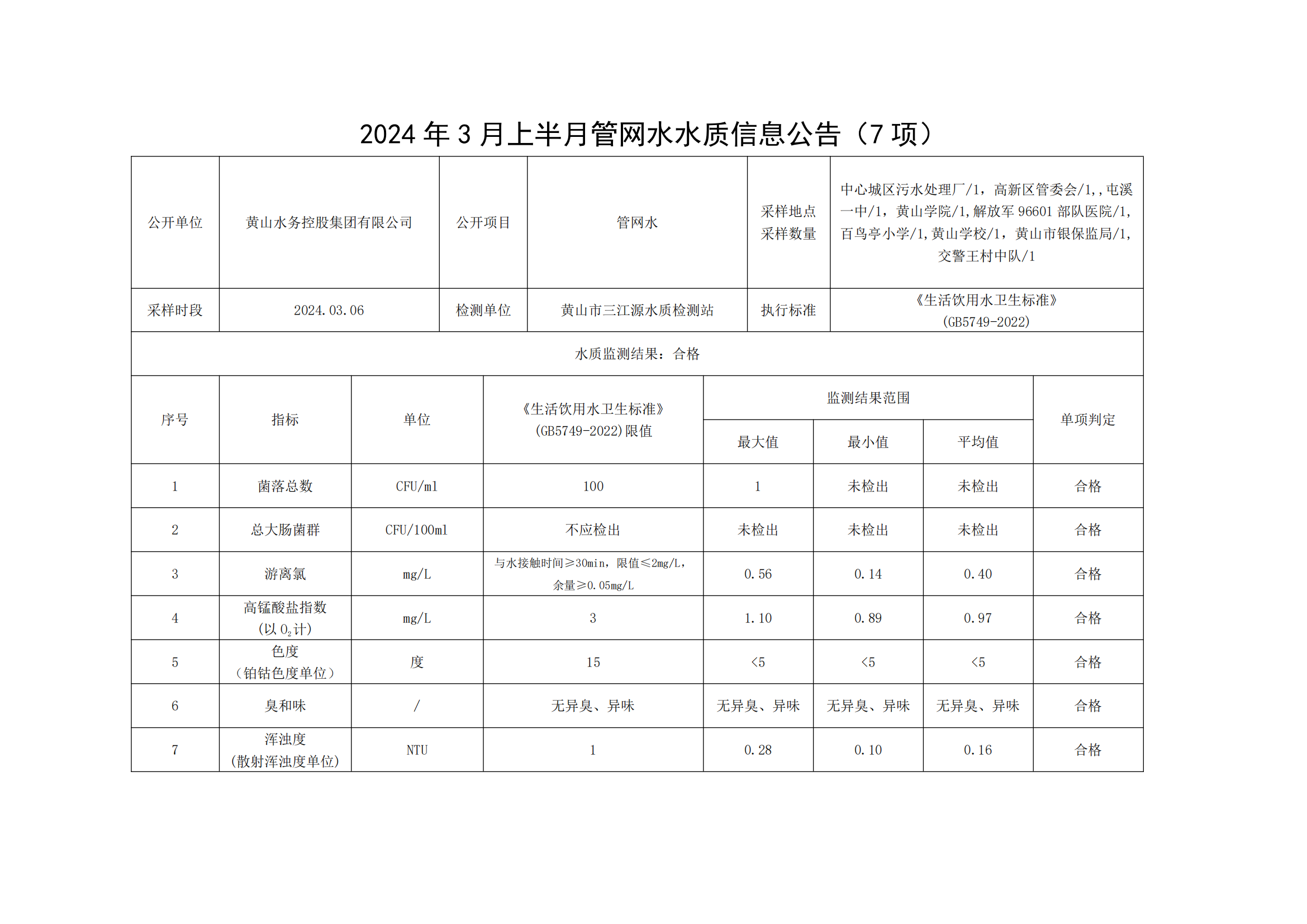 2024年3月上半月管網(wǎng)水水質(zhì)信息公告(7項)_00.png