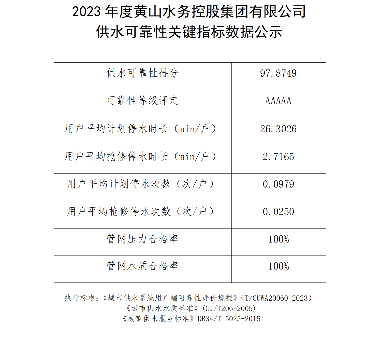 2023年度黃山水務(wù)控股集團(tuán)有限公司供水可靠性關(guān)鍵指標(biāo)數(shù)據(jù)公示_01.png