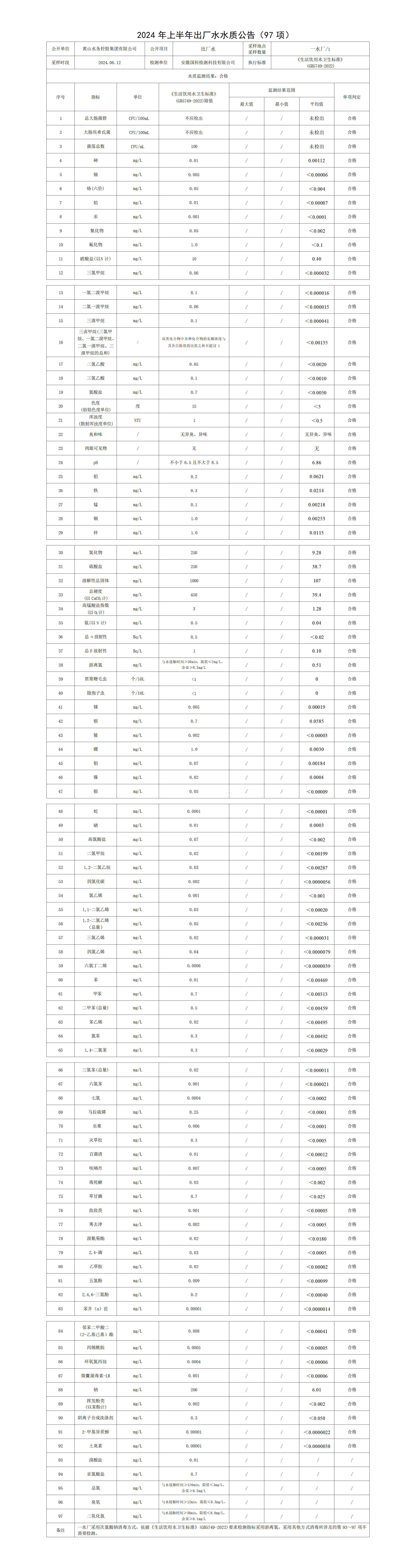 2024年上半年出廠水水質(zhì)公告(97項(xiàng))(1)_01.png