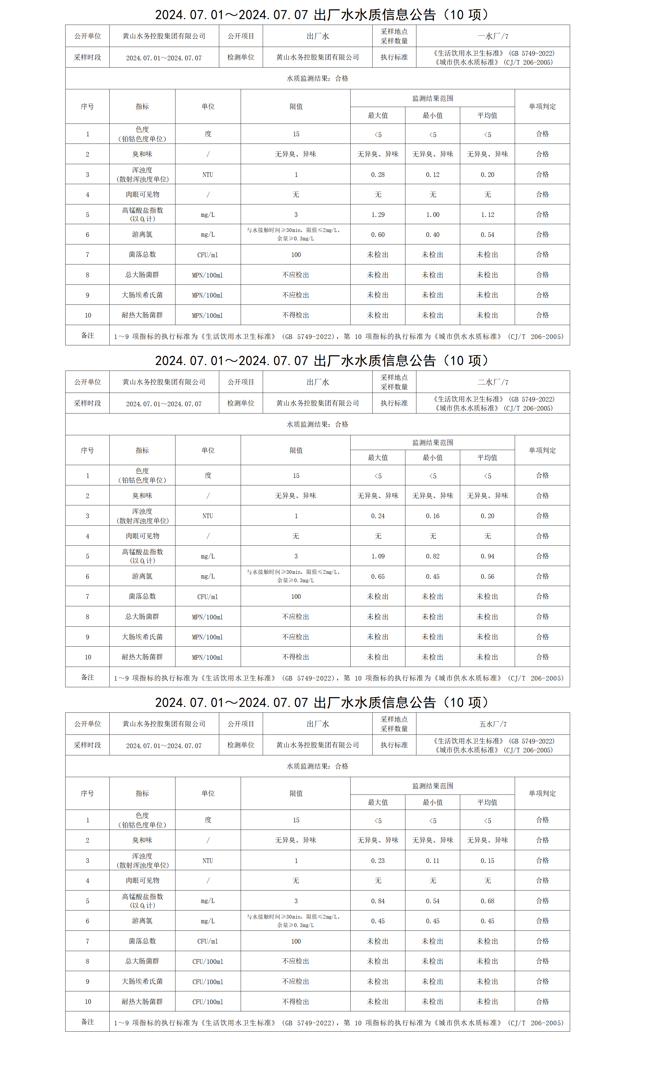 2024.07.01～2024.07.07出廠水水質(zhì)信息公告(10項)_01.png