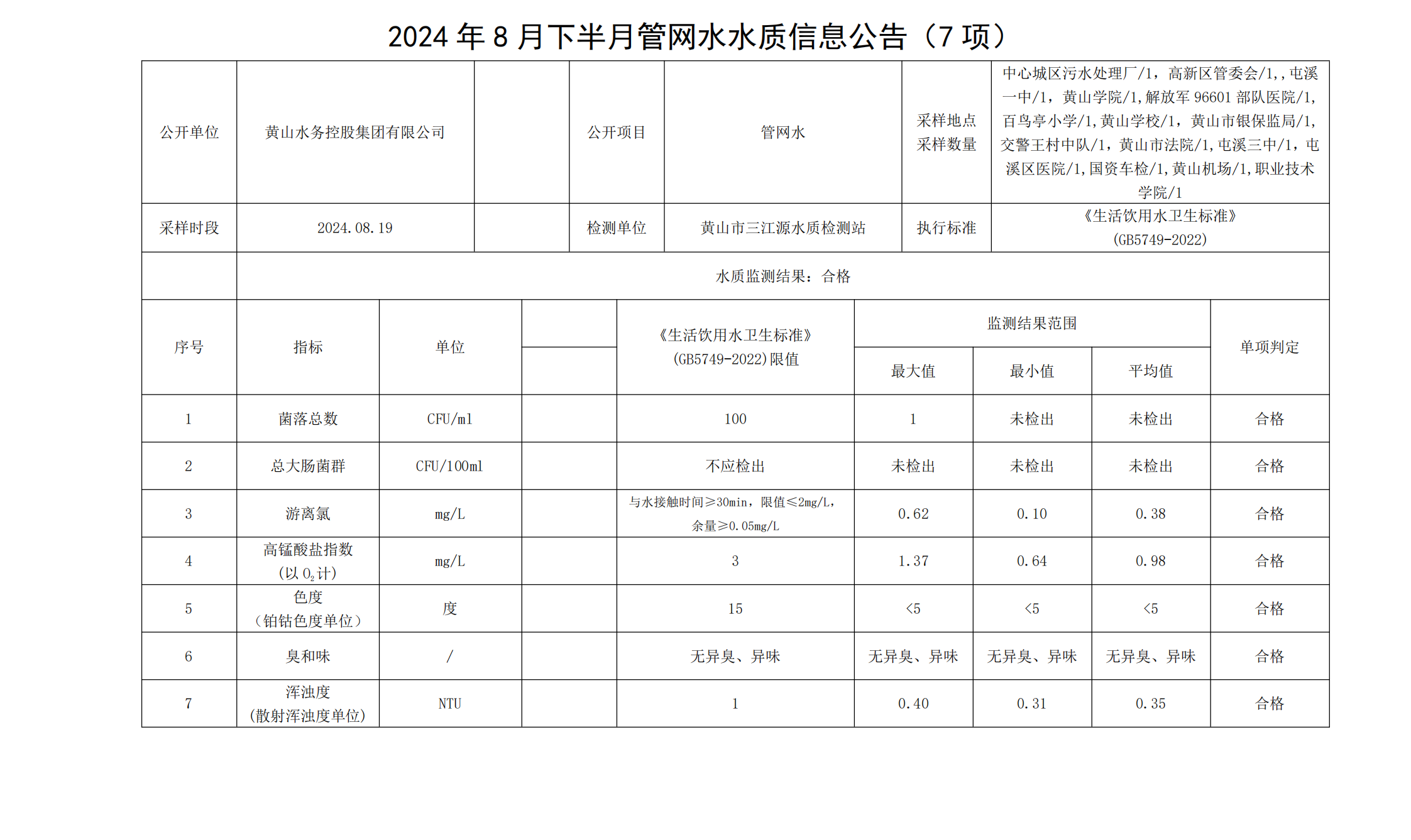 2024年8月下半月管網(wǎng)水水質(zhì)信息公告(7項)_00.png