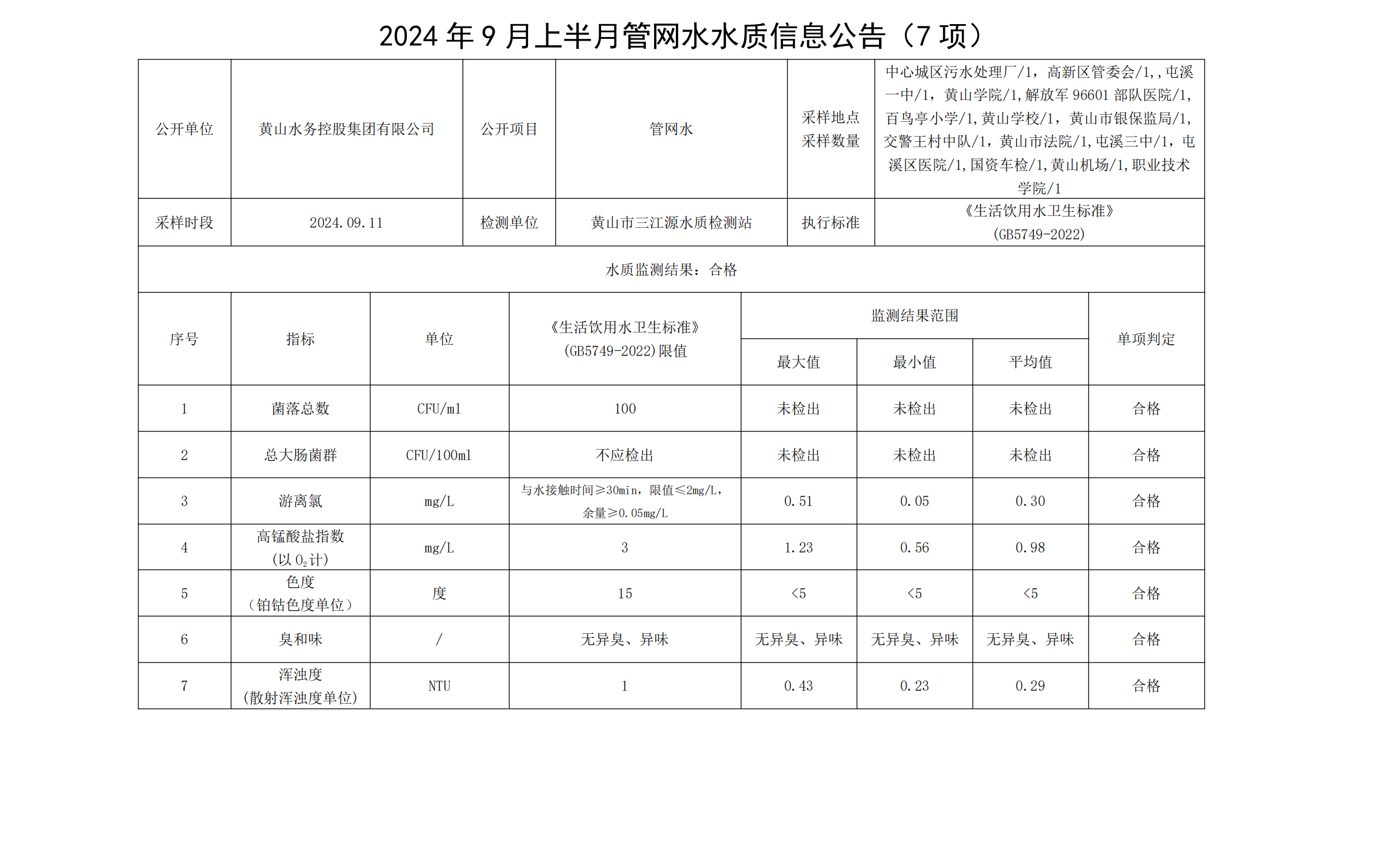 2024年9月上半月管網水水質信息公告(7項)_00.png