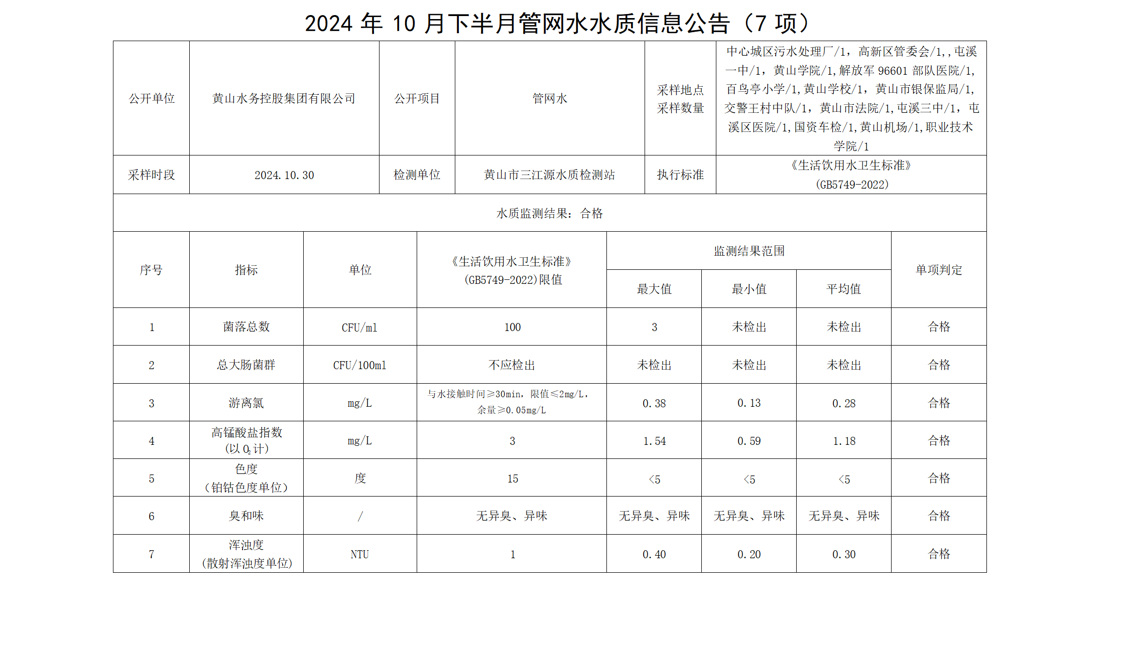 2024年10月下半月管網水水質信息公告(7項) (1)_01.png