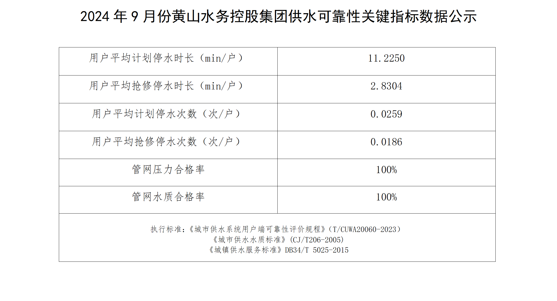 2024年9月份黃山水務(wù)控股集團(tuán)供水可靠性關(guān)鍵指標(biāo)數(shù)據(jù)公示_01.png