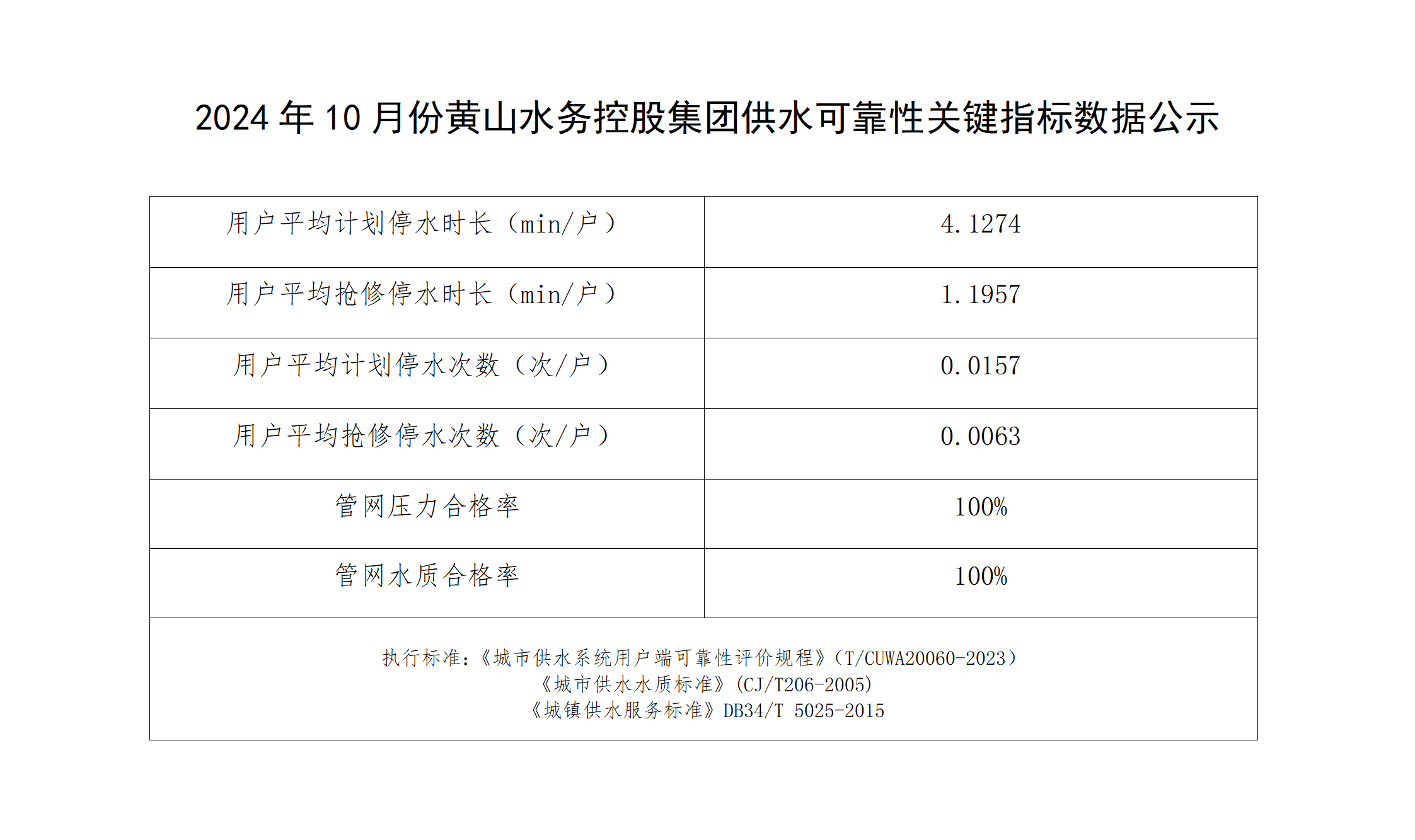 2024年10月份黃山水務控股集團供水可靠性關鍵指標數據公示_01.png