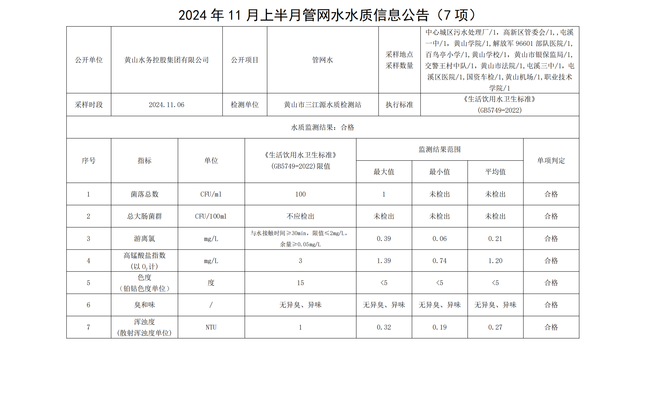 2024年11月上半月管網水水質信息公告(7項)_00.png